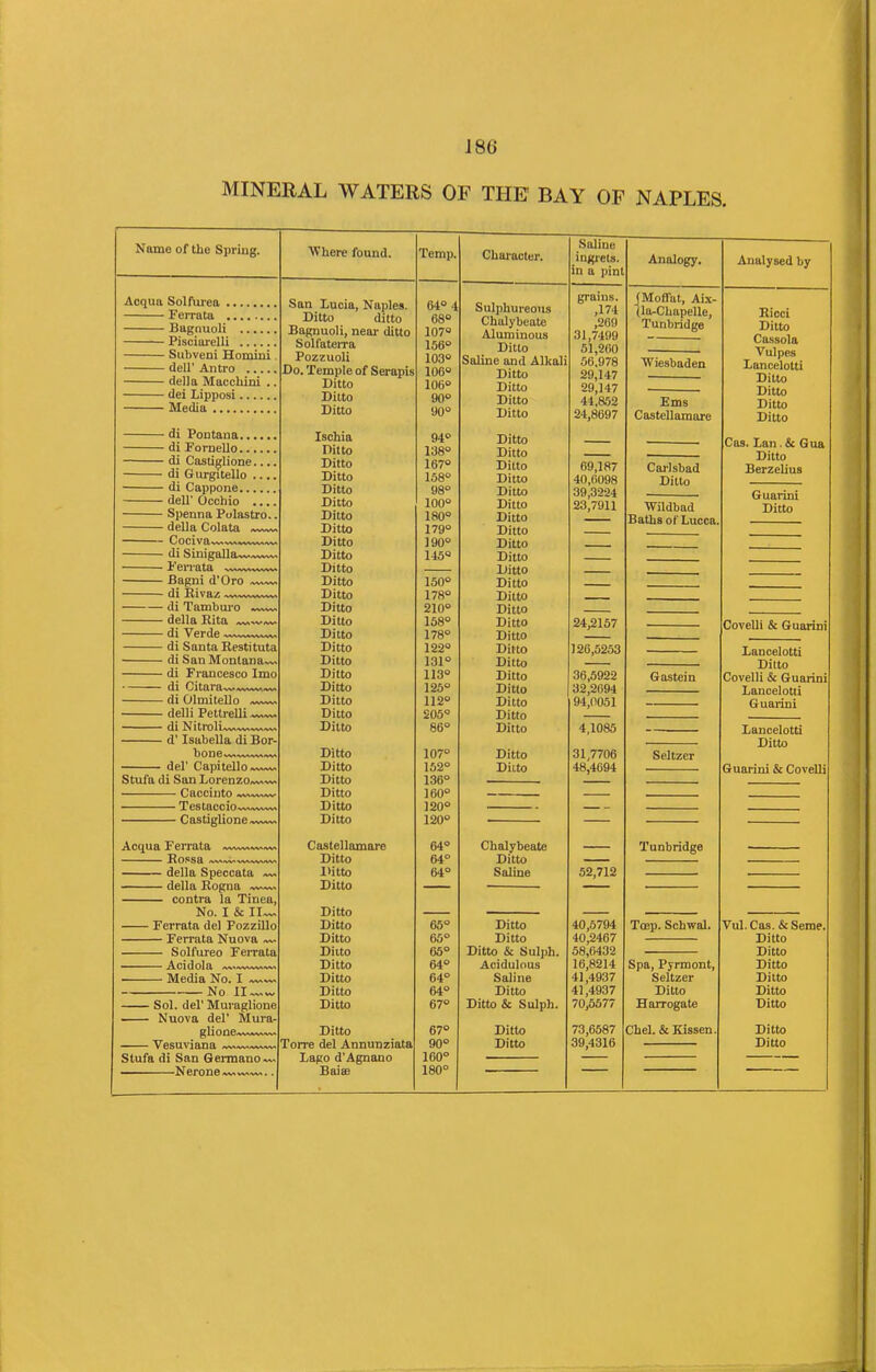 J 86 MINERAL WATERS OF THE BAY OF NAPLES. Name of the Spring. Acqua Solfurea Ferrate Bagnuoli Pisciarelli Subveni Homini dell' Antro .... della Macchini . dei Lipposi Media - di Pontaua.... - di ForneUo.... • di Castiglione.. • di Gurgitello .. - di Cappone.... ■ dell' Occhio .. • Spenna Polastro.. ■ della Colata • Cociva ■ di Sinigalla— ■ Ferrate - Bagni d'Oro ■ di Bivaz ■ di Tamburo ■ della Eita ■ di Verde ~ di Santa Eestituta di San Montana di Francesco Imo di Citara di Olmitello delli Pettrelli di Nitroli— d' Isabella di Bor bone del' Capitello Stufa di San Lorenzo, Cacciuto Testacciow Castiglione Acqua Ferrata Bossa , — della Speccata — della Eogna — contra la Tinea, No. I & II ■ Ferrate del Pozzillo — Ferrata Nuova — Solfureo Ferrate — Acidola — Media No. I No II Sol. del' Muraglione Nuova del' Mura- glione, Vesuviana — Stufa di San Germano Nerone Where found. San Lucia, Naples. Ditto ditto Bagnuoli, near ditto Solfaterra Pozzuoli Do. Temple of Serapis Ditto Ditto Ditto Ischia Ditto Ditto Ditto Ditto Ditto Ditto Ditto Ditto Ditto Ditto Ditto Ditto Ditto Ditto Ditto Ditto Ditto Ditto Ditto Ditto Ditto Ditto Ditto Ditto Ditto Ditto Ditto Ditto Castellamare Ditto Ditto Ditto Ditto Ditto Ditto Ditto Ditto Ditto Ditto Ditto Ditto Torre del Annunziata Lago d'Agnano Baiae Temp. 64° 4 68° 107° 156° 103° 106° 106° 90° 90° 94° 138° 167° 158° 98° 100° 180° 179° 190° 145° 150° 178° 210° 158° 178° 122° 131° 113° 125° 112° 205° 86° 107° 152° 136° 160° 120° 120° 64° 64° 64° 65° 65° 65° 64° 64° 64° 67° 67° 90° 160° 180° Character. Sulphureous Chalybeate Aluminous Ditto Saline and Alkali Ditto Ditto Ditto Ditto Ditto Ditto Ditto Ditto Ditto Ditto Ditto Ditto Ditto Ditto Ditto Ditto Ditto Ditto Ditto Ditto Ditto Ditto Ditto Ditto Ditto Ditto Ditto Ditto Ditto Chalybeate Ditto Saline Ditto Ditto Ditto & Sulph. Acidulous Saline Ditto Ditto & Sulph. Ditto Ditto Saline ingiets in a pint grains. ,174 ,269 31,7499 51,200 50.078 29,147 29,147 44,&52 24,8697 69,187 40,6098 39,3224 23,7911 24,2157 126,5253 36,5922 32,2094 94,0051 4,1085 31,7706 48,4694 52,712 40,5794 40,2467 58,6432 16,8214 41,4937 41,4937 70,5577 73,6587 39,4316 Analogy. (Moffat, Aix- (la-Chapelle, Tunbridge Wiesbaden Ems Castellamare Carlsbad Ditto Wildbad Baths of Lucca, Gastein Seltzer Tunbridge Toep. Schwal. Spa, Pyrmont, Seltzer Ditto Harrogate Chel. & Kissen. Analysed by Eicci Ditto Cassola Vulpes Lancelotti Ditto Ditto Ditto Ditto Cas. Lan.& Gua Ditto Berzelius Guarini Ditto Covelli & Guarini Lancelotti Ditto Covelli & Guarini Lancelotti Guarini Lancelotti Ditto Guarini & Covelli Vul. Cas. & Seme, Ditto Ditto Ditto Ditto Ditto Ditto Ditto Ditto
