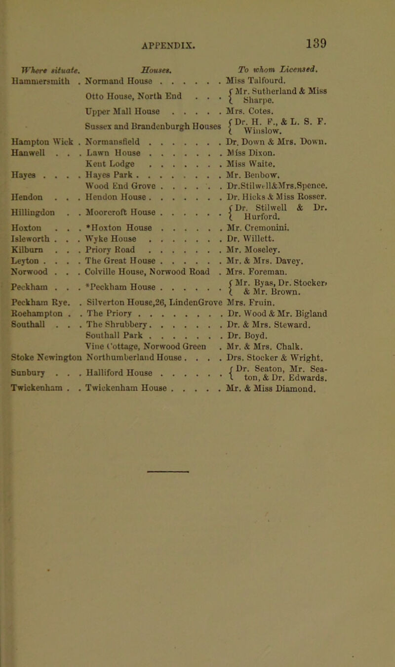 Where iiiuate. Houset. To whom Licensed, Hammersmith . Normand House Miss Talfourd. Otto House, North End . . . f Mr. Sutherland & Miss X Sharpe. Upper Mail House Mrs. Cotes. Sussex and Brondenburgh Houses f Dr. H. F., & L. S. F. X Winslow. Hampton Wiek . Normansfield Hanwell . , . Lawn House M iss Dixon. Kent Lodge Miss Waite. Hayes . . . . Hayes Park Wood End Grove ...... Dr.Stihvflli&Mrs.Spenec. Hendon . . . Hendon House Hillingdon . . Mooreroft House CDr. Stilwell & Dr. i Hurford. Hoxton . . . •Hoxton House Mr. Cremonini. Isleworth . . . Wyke House Kilbum . . . Priory Road Leyton . . . . The Great House Mr. & Mrs. Davey. Norwood . . . Colville House, Norwood Road . Mrs. Foreman. Peckham . . . •Peckham House f Mr. Byas, Dr. Stockcri ( & Mr. Brown. Peckhara Rye. . Silverton House,26, LindenGrove Mrs. Fruin. Roehampton . The Priory Sonthall . . The Shrubbery Southall Park Dr. Boyd. Vine Cottage, Norwood Green Mr. & Mrs. Chalk. Stoke Newington Northumberland House. . . . Drs. Stoeker & Wright. Snnbnry . . . Halliford House f Dr. Seaton, Mr. Sea- 1 ton, & Dr. Edwards. Twiekenham . . Twiekenham House Mr. & Miss Diamond.