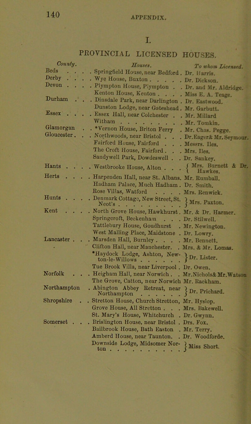 APPENDIX. I. PEOVINCIAL LICENSED HOU.SES. County. Homes. Beds .... Springfield House, near Bedford. Derby .... Wye House, Buxton Devon .... Plympton House, Plympton . . Kenton House, Kenton . . . . Durham . . . Hinsdale Park, near Darlington . Dunston Lodge, near Gateshead. Kssex .... Essex Hall, near Colchester . , Witham Glamorgan . . ♦Vernon House, Briton Ferry Gloucester. . . North woods, near Bristol . . Fairford House, Fairford . . . The Croft House, Fairford , . , Sandywell Park, Dowdeswell . . Hants .... Westbrooke House, Alton . . . Herts .... Harpeuden Hall, near St. Albans. Hadham Palace, Mueh Hadham . Rose Villas, Watford .... Hunts . . . . Denmark Cottage, New Street, St. Neot’s Kent .... North Grove House, Hawkhurst. Springcroft, Beckenham . . . Tattlebury House, Goudhurst West Mailing Place, Maidstone . Lancaster . . . Marsden Hall, Burnley .... Clifton Hall, near Manchester. . *Haydock Lodge, Ashton, New- ton-le-Willows Tue Brook Villa, near Liverpool . Norfolk . . . Heighara Hall, near Norwich. . The Grove, Catton, near Norwich Northampton . Abington Abbey Retreat, near Northampton Shropshire . . Stretton House, Church Stretton, Grove House, All Stretton . . . St. Mary’s House, Whitehureh . Somerset . . . Brislington House, near Bristol . Bailbrook House, Bath Easton . Amberd House, near Taunton. . Downside Lodge, Midsomer Nor- ton To vhom Licented. Dr. Harris. Dr. Dickson. Dr. and Mr. Aldridge. Miss E. A. Teage. Dr. Eastwood. Mr. Garbutt. , Mr. Millard . Mr. Tomkin. Mr. Cbas. Pegge. Dr.Eagcri Mr. Seymour. Messrs. lies. Mrs. lies. Dr. Sankey. I Mrs. Burnett & Dr. \ Hawkes. Mr. RumbaU. Dr. Smith. Mrs. Renwiek. j Mrs. Paxton. Mr. & Dr. Harmer. Dr. Stilwell. Mr. Newington. Dr. Lowry. Mr. Bennett. Mrs. <S: Mr. Lomas. I Dr. Lister. Dr. Owen. Mr.NicholsA Mr. Watson Mr. Raekham. I Dr. Prichard. Mr. Hyslop. Mrs. Bakewell. Dr. Gwynn. Drs. Fox. Mr. Terry. Dr. Woodforde. ImIss Short.