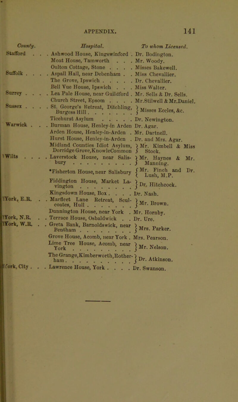 Countf. Stafford . . Suffolk . . . Surrey . . . Susaei . . . Warwick . 1 Wilts . . . rrork, E.B. TYork, N.R. . ITork, W.R. . [fork, City. . Soipital. To whom Licensed, . Ashwood House, Kinttswinford . Dr. Bodington. Moat House, Tamworth . . . Mr. Woody. Oulton Cottage, Stone . . . . Misses Bakewell. . Aspall Hall, near Debenbam . . Miss Chevallier. The Grove, Ipswich Dr. Chevallier. Bell Vue House, Ipswich . . . Mias Walter. . Lea Pale House, near Guildford . Mr. Sells & Dr. Sells. Church Street, Epsom . . . . Mr.Stilwell iMr.Daniel. . St. George’s Retreat, Ditchling, 1 , . Burgess Hill ^ Misses Eccles, Ac. Ticehurst Asylum Dr. Newington. . Burman House, Henley-in Arden Dr. Agar. Arden House, Henley-in-Arden . Mr. Dartnell. Hurst House, Henley-in-Arden . Dr. and Mrs. Agar. Midland Counties Idiot Asylum, ■) Mr. Kimbell & Miss DorridgeGrove,KnowleCommon J Stock. . Laverstock House, near Salis- \ Mr. Haynes & Mr. bury y Manning. •Fisherton House, near Salisbury {*^Lush''M*'p^°*^ Fiddington House, Market La- I r. , vington . . j Dr, Hitchcock. Eingsdown House, Box . . . .Dr. Nash. . Mardeet Lane Retreat, Scul- I« „ Coates, Hull j^r. Brown. Dunnington House, near York . Mr. Hornby. . Terrace House, Osbaldwick . . Dr. Ure. . Greta Bank, Barnoldswick, near ) ,, , Bentham j Mrs. Parker. Grove House, Acomb, near York . Mrs. Pearson. Lime Tree House, Acomb, near I n, , York ! . . j Nelson. The Grange,Kimberworth,Eother- > • ham j Dr-Atkinson. Lawrence House, York .... Dr. Swanson.