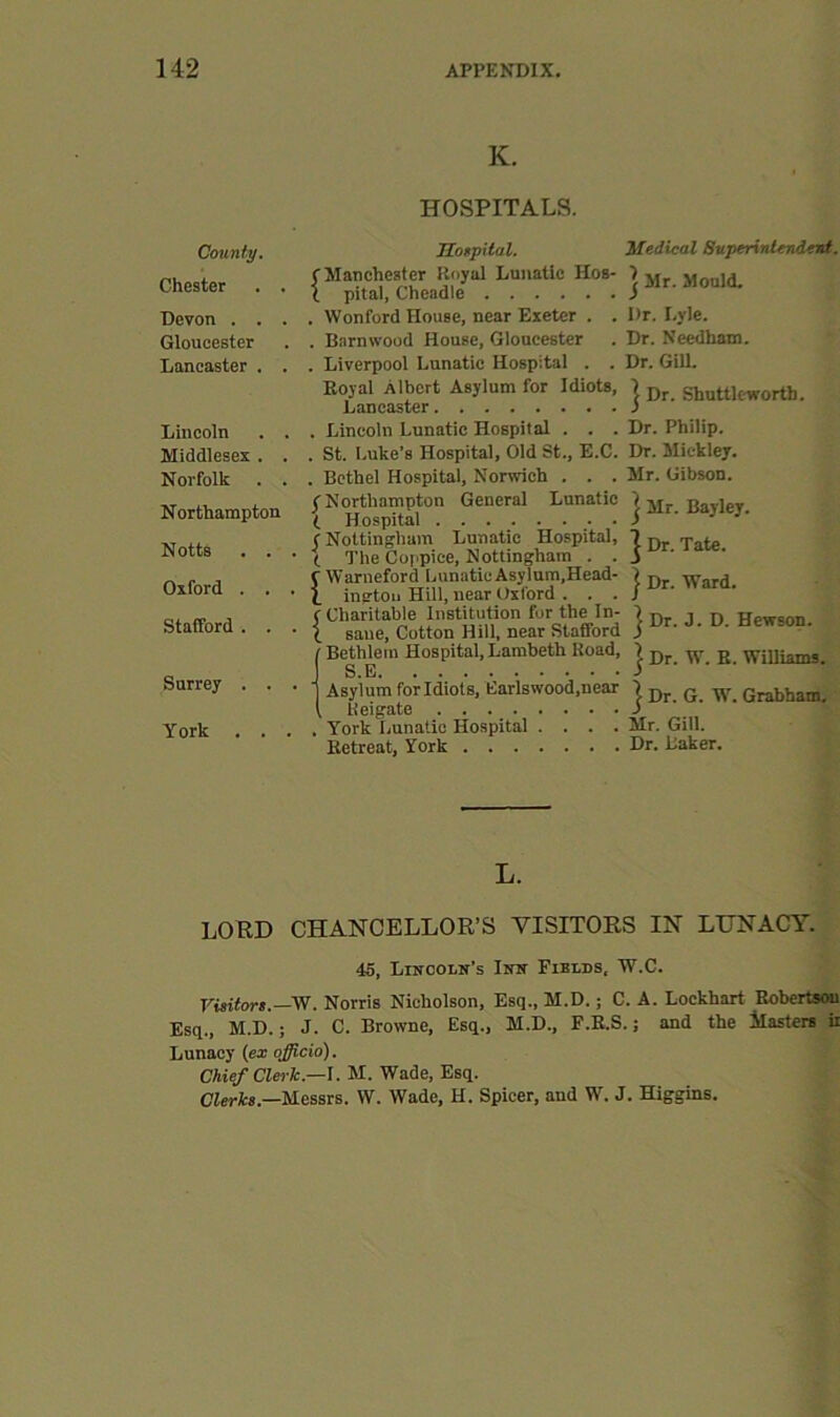 K. HOSPITALS. County. Chester . . Devon . . . Gloucester Lancaster . . Lincoln . . Middlesex . . Norfolk . . Northampton Notts . . . Oxford . . . Stafford . . . Surrey . . . York . . . Hotpital. Medical Buperinlendent. f Manchester Royal Lunatic Hos- 1 jjould. I pital, Cheadle S . Wonford House, near Exeter . . Dr. I.yle. . Barnwood House, Gloucester . Dr. Needham. . Liverpool Lunatic Hospital . . Dr. Gill. Royal Albert Asylum for Idiots, 1 Shuttlcworth. Lancaster i . Lincoln Lunatic Hospital . . . Dr. Philip. . St. Luke’s Hospital, Old St., E.C. Dr. Miekley. . Bethel Hospital, Norwich . . . Mr. Gibson. Lunatic ) 5'Northampton General t Hospital (Nottingham Lunatic Hospital, t The Coppice, Nottingham . . r Warneford Lunatic Asylum,Head- i Ingtoii Hill, near Oxford . . . c Charitable Institution for the In- t sane. Cotton Hill, near Stafford j Mr. Bayley. I Dr. Tate. I Dr. Ward. I Dr. J. D. Hewson. Bethlem Hospital, Lambeth Road, ^ Williams, Asylum for Idiots, t:ari8wood,near > g crabham. . Heigate i York Lunatic Hospital .... Mr. Gill. Retreat, York Dr. Baker. L. LORD CHANCELLOR’S VISITORS IN LUNACY. 45, LiNCOLir’s Imr Fielbs. W.C. Visiiort.—W. Norris Nicholson, Esq., M.D.; C. A. Lockhart Robertson Esq., M.D.; J. C. Browne, Esq., M.D., F.R.S.; and the ilasters ii Lunacy (ex officio). Chief Clerk.—\. M. Wade, Esq. Clerifcs.—Messrs. W. Wade, H. Spicer, and W. J. Higgins.