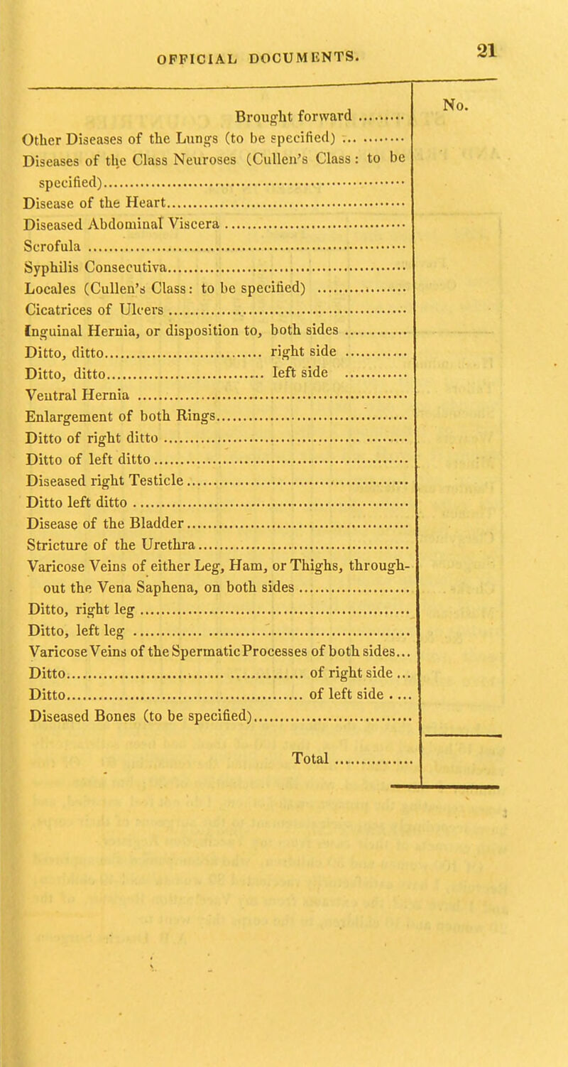 Brought forward Other Diseases of the Lungs (to be specified) Diseases of the Class Neuroses (CuUen's Class: to be specified) Disease of the Heart Diseased Abdoiuiaal Viscera Scrofula Syphilis Consecutiva Locales (CuUen's Class: to be specified) Cicatrices of Ulcers Inguinal Heruia, or disposition to, both sides Ditto, ditto right side Ditto, ditto left side Ventral Hernia Enlargement of both Rings Ditto of right ditto ... Ditto of left ditto Diseased right Testicle Ditto left ditto Disease of the Bladder Stricture of the Urethra Varicose Veins of either Leg, Ham, or Thighs, through- out the Vena Saphena, on both sides Ditto, right leg Ditto, left leg Varicose Veins of the Spermatic Processes of both sides... Ditto of right side ... Ditto of left side ... Diseased Bones (to be specified) No. Total