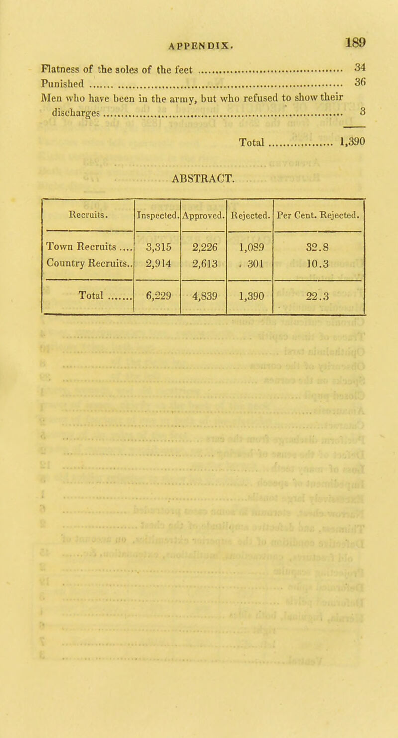 Flatness of the soles of the feet 34 Punished 36 Men who have been in the anny, but who refused to show their discharges 3 Total 1,390 ABSTRACT. Recruits. Inspected. Approved. Rejected. Per Cent. Rejected. Town Recruits .... 3,315 2,226 1,089 32.8 Country Recruits.. 2,914 2,613 . 301 10.3 Total 6,229 4,839 1,390 22.3