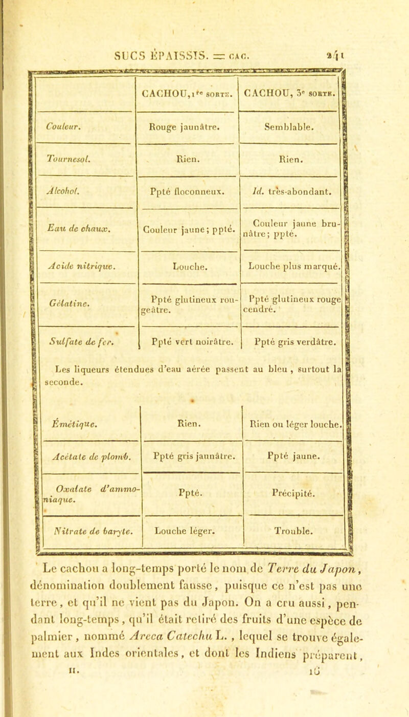 SUCS ÉPAISSIS. = CAO. a'|t CACHOU,t*° sorts. CACHOU, 3' sorte. I Couleur. Rouge jaunâtre. Semblable. Tournesol. Rien. Rien. Àlcohol. Ppté floconneux. Id. tres-abondant. | Eau de chaux. Couleur jaune; ppté. Couleur jaune bru- | nâtre; ppté. Acide nitrique. Louche. Louche plus marqué. £ Gélatine. Ppté glutineux rou- geâtre. Ppté glutineux rouge 1 cendré. s Sulfate de fer. Ppté vert noirâtre. Ppté gris verdâtre. H | Les liqueurs étendues d’eau aérée passent au bleu , surtout la g seconde. Émétique. Rien. Rien ou léger louche. ! Acétate de plomb. Ppté gris jaunâtre. Ppté jaune. | Oxiüate d9ammo- | niaque• * Ppté. Précipité. Nitrate de baryte. Louche léger. Trouble. | Le cachou a long-temps porté le nom de Terre du Japon, dénomination doublement fausse, puisque ce n’est pas une terre, et qu’il ne vient pas du Japon. On a cru aussi, pen- dant long-temps , qu’il était retiré des fruits d’une espèce de palmier , nommé Areca Catechu L. , lequel se trouve égale- ment aux Indes orientales, et dont les Indiens préparent, n. i0 ■ > - -