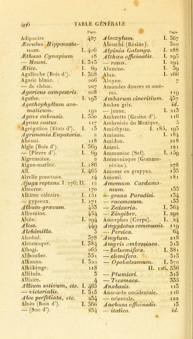 Adipocire Æsculus Hippocasta- num. Æthusa. Cynapium — Meani. Ætite. Agalloche (Bois d'). Agaric blanc. — de chêne. Agaricus campestris. Agathe. Agathophylium aro- maticum. Agave cubensis. A gnns castus. Agrégation (Etats d’). A grimonia Eupatorü Ahouai. Aigle (Bois d’J. — (Pierre d’). Aigremoine. Aigue-marine. Ail. Airelle ponctuée. Ajuga replans. I. 276; Alaterne. Albâtre calcaire. — gypseux. Aibum-grœcum. Albumine. Alcée. A Ices. Alchimilla. Alcoliol. Alcornoque. Alhagi. Aliboufier. Alkanna. Alkékenge. Alléluia. Alliaire. Atiium sativum, etc. — victorialis. Aloe perfoliata, etc. Aloès (Bois d’). — (Suc d’). Pages. *3- Pagci. 487 Atoexylum. I. 567 Alouchi (Résine). 5oo I. 406 Alpinia Galanga. I. 288 18 Atthœa officinalvs. I. 293 I. 515 — rosea. L 294 I. 69 Alumine. I* 59 I. 568 Alun. !• 166 206 AInyne. 7 207 Amandes dpuces et amè- 208 res. M9 I. 193 Ambarum cineritium. 457 Ambre gris. id. 192 — jaune. I. 2l3 I. 35o Ambrette (Graine d’). 116 >17 Ambroisie du Mexique. 5 I. i3 Améthyste. I. i85, 195 1. 2 Amiante. I. 184 118 Amidon. 218 I. 369 Ammi. 12 1 I. 69 Ammoniac (Sel). I. 1 59 2 Ammoniaque (Gomme- I. 186 résine). 278 I. 465 Amome en grappes. i35 '4 Amomi. 181 II. 12 Amomum Cardamo- 170 mum. 133 I. 151 — grana Paradisi. 134 I. 171 — racemosum. 133 453 — Zedoaria. I. 564 454 — Zingiber. I. 292 I. 294 Amorphes (Corps). I. 24 449 Amygdatus communis. 1 *9 3 — Persica. 64 378 Amylum. 218 I. 384 Amyris ambrosiaca. 3i3 265 — balsamifera. I. 581 35i — demifer a. 513 I. 320 — Opobatsamum. I. 370 118 II. 126, 536 3 — Plumieri. 3i3 4 — Tecomaca. 335 I. 465 Anabasis. 115 I. 3i5 Anacarde occidentale. 116 234 — orientale. 122 I. 366 Anchusa officinalis. i3 234 — itaiica. id.