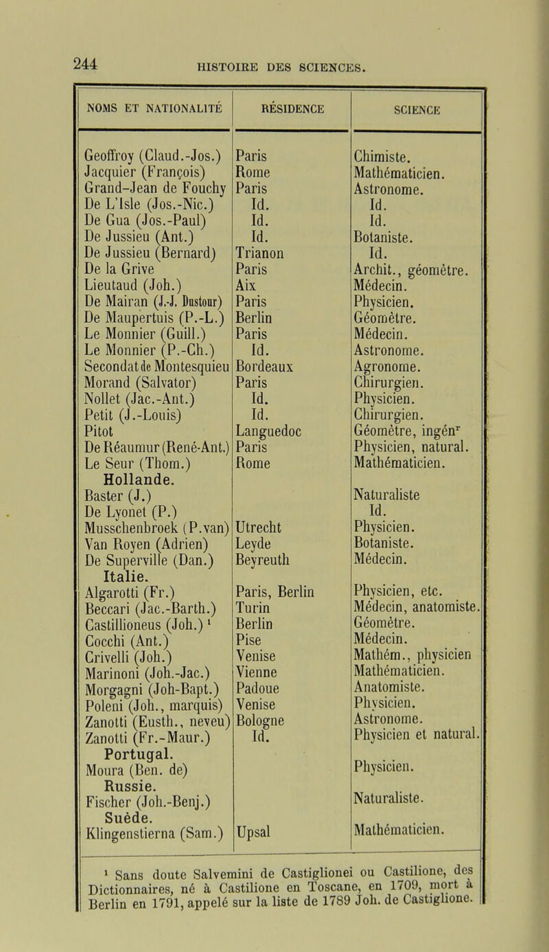 NOMS ET NATIONALITE Geoffroy (Claud.-Jos.) Jacquier (François) Grand-Jean de Fouchy De L'Isle (Jos.-Nic.) De Gua (Jos.-Paul) De Jussieu (Ant.) De Jussieu (Bernard) De la Grive Lieutaud (Joh.) De Mairan (J.-J. Dnstonr) De Maupertuis (P.-L.) Le Monnier (Guill.) Le Monnier (P.-Ch.) Secondât de Montesquieu Morand (Salvator) Nollet (Jac.-Ant.) Petit (J.-Louis) Pitot De Réaumur (René-Ant.) Le Seur (Tiiom.) Hollande. Baster (J.) De Lyonet (P.) Musschenbroek (P.van) Van Royen (Adrien) De Superville (Dan.) Italie. Algarotti (Fr.) Beccari (Jac.-Barth.) Gastillioneus (Joh.) ' Cocchi (Ant.) Crivelli (Joh.) Marinoni (Joh.-Jac.) Morgagni (Joh-Bapt.) Poleni (Joh., marquis) Zanotti (Eusth., neveu) Zanotti (Fr.-Maur.) Portugal. Moura (Ben. de) Russie. Fischer (Joh.-Benj.) Suède. Khngenslierna (Sam.) RESIDENCE Paris Rome Paris Id. Id. Id. Trianon Paris Aix Paris Berhn Paris Id. Bordeaux Paris Id. Id. Languedoc Paris Rome Utrecht Leyde Beyreuth Paris, Berlin Turin Berlin Pise Venise Vienne Padoue Venise Bologne Id. Upsal SCIENCE Chimiste. Mathématicien. Astronome. Id. Id. Botaniste. Id. Archit., géomètre. Médecin. Physicien. Géomètre. Médecin. Astronome. Agronome. Chirurgien. Physicien. Chirurgien. Géomètre, ingén' Physicien, natural. Mathématicien. Naturaliste Id. Physicien. Botaniste. Médecin, Physicien, etc. Médecin, anatoraiste. Géomètre. Médecin. Mathém., physicien Mathématicien. Anatomiste. Physicien. Astronome. Physicien et natural. Physicien. Naturaliste. Mathématicien. 1 Sans doute Salvemini de Castiglionei ou Castilione, des Dictionnaires, né à Castilione en Toscane, en 1709, niort a Berlin en 1791, appelé sur la liste de 1789 Joh. de Castighone.