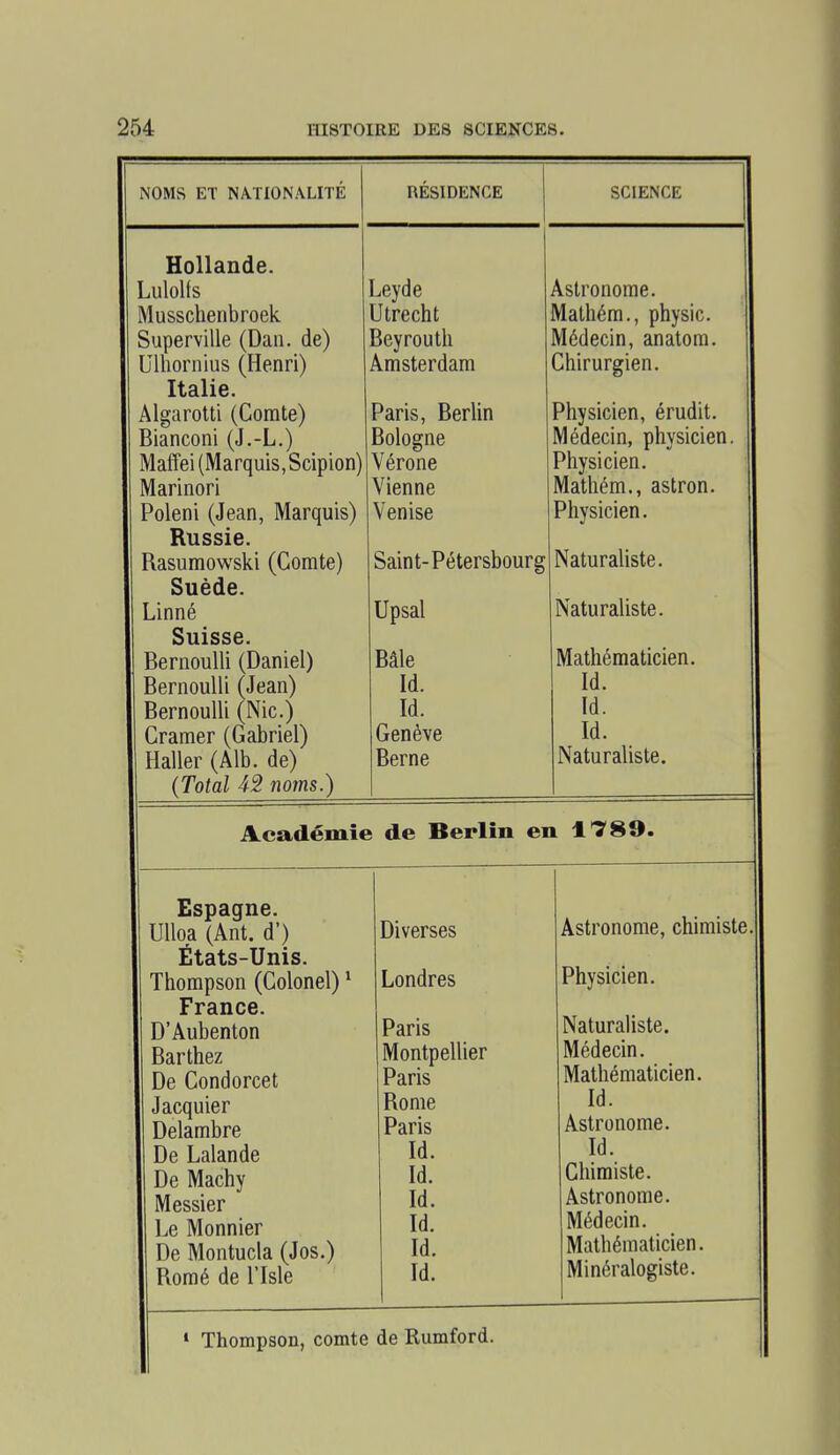 NOMS ET NATIONALITE RESIDENCE SCIENCE Hollande. Lulolfs Musschenbroek Superville (Dan. de) Ulhornius (Henri) Italie. Algarotti (Comte) Bianconi (J.-L.) Maffei (Marquis, Scipion) Marinori Poleni (Jean, Marquis) Russie. Rasumowski (Comte) Suède. Linné Suisse. BernouUi (Daniel) BernouUi (Jean) BernouUi (Nie.) Cramer (Gabriel) Haller (Alb. de) (Total 42 noms.) Leyde Utrecht Beyrouth Amsterdam Paris, Berlin Bologne Vérone Vienne Venise Saint-Pétersbourg Upsal Bâle Id. Id. Genève Berne Astronome. Malhém., physic. Médecin, anatom. Chirurgien. Physicien, érudit. Médecin, physicien. Physicien. Mathém., astron. Physicien. Naturaliste. Naturaliste. Mathématicien. Id. Id. Id. Naturaliste. Académie de Berlin en 1789. Espagne. Ulloa (Ant. d') États-Unis. Thompson (Colonel) * France. D'Aubenton Barthez De Condorcet Jacquier Delambre De Lalande De Machy Messier Le Monnier De Montucla (Jos.) Romé de l'Isle Diverses Londres Paris Montpellier Paris Rome Paris Id. Id. Id. Id. Id. Id. Astronome, chimiste. Physicien. Naturaliste. Médecin. Mathématicien. Id. Astronome. Id. Chimiste. Astronome. Médecin. Mathématicien. Minéralogiste. • Thompson, comte de Rumford.