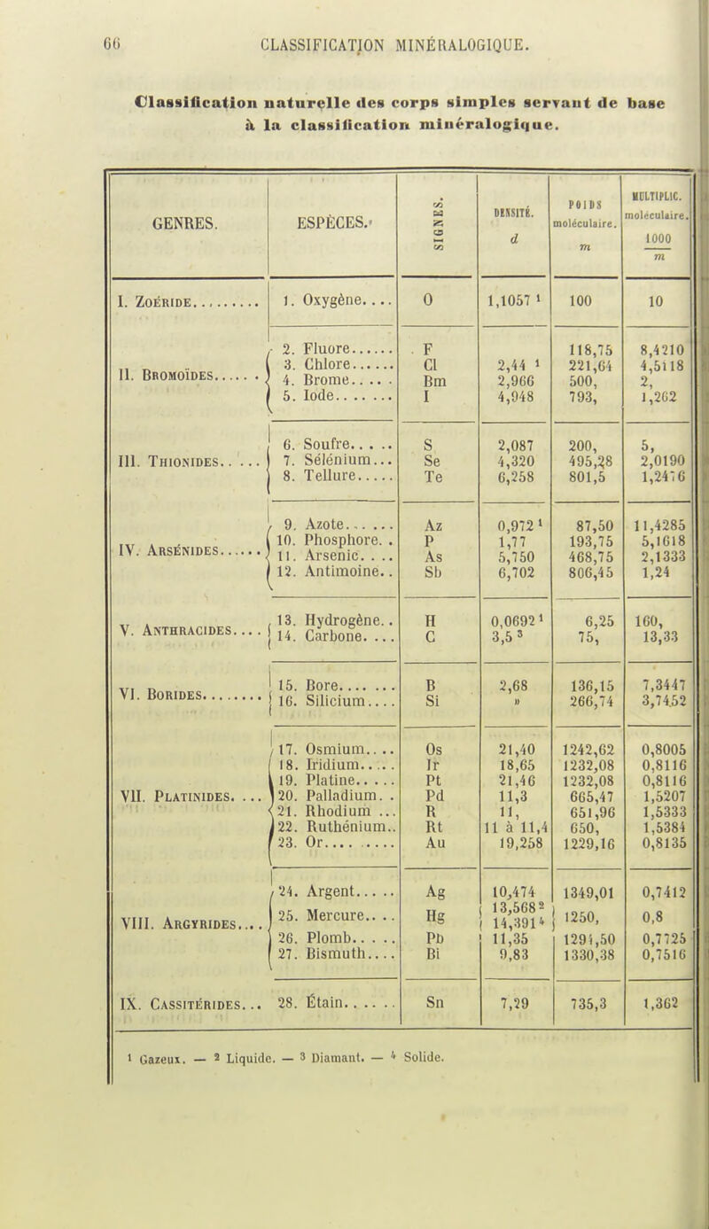 Classification naturelle des corps simples servant de base à la classification niiuéralogique. POIDS moléculaire. m HDLTIPLIC. GENRES. ESPÈCES.- 60 M SB a DEKS1TÉ. d moléculaire. 1000 m 1. Oxygène.... 0 1,1057 « 100 10 . F 118,75 221,64 500, 793, 8,4210 4,5118 Cl Bm I 2,44 » 2,96G 4,948 5. Iode 2, 1,2G2 S 2,087 4,320 6,258 200, 495,28 801,5 5, 7. Sélénium... 8. Tellure. . Se Te 2,0190 1,2416 Az P As Sb 0,972 » 1,77 5,750 6,702 87,50 193,75 468,75 806,45 11,4285 5,1618 2,1333 1,24 10. Phosphore. . 11. Arsenic. . .. 12. Antimoine.. V. Anthracides. ... . 13. Hydrogène.. 14. Carbone. ... H C 0,0692» 3,5 3 6,25 75, 160, 13,33 15. Bore B 2,68 136,15 7,3447 3 74 W 1 U; Silicium i 1U> * ' 1 l IL ! Il 1 1 1 .... VII. Platinides. ... J17. Osmium.. .. 18. Iridium L 19. Platine 120. Palladium. . < >1 Rhodium J 22. Ruthénium.. '23. Or Os Ir Pt Pd R II Rt Au 21,40 18,65 21,46 11,3 1 j Il à'll.4 19,258 1242,62 1232,08 1232,08 665,47 OOl ,uO 650, 1229,16 0,8005 0,8116 0,8116 1,5207 1 1333 1,5384 0,8135 Ag 10,474 13,568 2 1 14,3914 11,35 9,83 1349,01 0,7412 VIII. Argyrides... . | 25. Mercure.. .. Hg Ph 1250, 129 S,50 1330,38 0,8 0,7725 0,7516 1 27. Bismuth Bi IX. Cassitérides. .. Sn 7,29 735,3 1,362 1 Gazeux. — s Liquide. — 3 Diamant. — Solide.