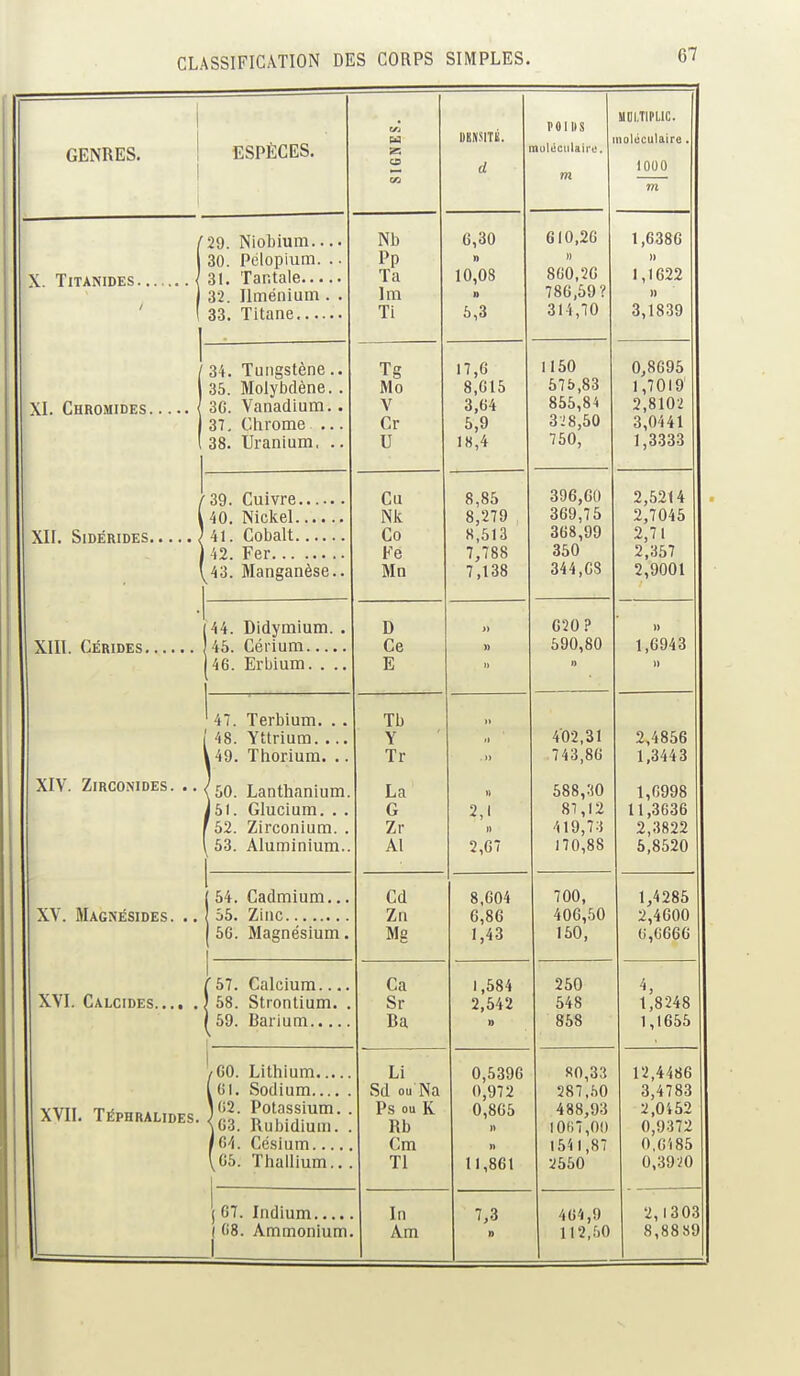 CLASSIFICATION DES CORPS SIMPLES. GENRES. ESPÈCES. X. TlTANIDES. '29. Niobium.. 30. Pélopium. 31. Tantale... 32. Ilménium 33. Titane XI. Chromides. 34. Tungstène, 35. Molybdène. 30. Vanadium. 37. Chrome .. 38. Uranium, XII. SlDÉRIDES. 39. Cuivre.... 40. Nickel.... 41. Cobalt 42. Fer 43. Manganèse XIII. Cérides. 44. Didymium. 45. Cérium 46. Erbium. . XIV. Zirconides. 47. Terbium. . . i 48. Yttrium 49. Thorium. .. 50. Lanthanium. ) 51. Glucium. . . 52. Zirconium. . 53. Aluminium.. XV. Magnésides. XVI. Calcides. 54. Cadmium., 55. Zinc 5G. Magnésium, XVII. Téphralides. 57. Calcium.... 58. Strontium. , 59. Rarium...., 'GO. Lithium.... 61. Sodium |G2. Potassium. |G3. Rubidium. 'O-i. Césium 05. Thallium.. ( 07. Indium.... ! 08. Ammonium .1 SIGNES. DKIÏSITK. d POIltS Tiulcculairo. m uni tipi ir uolcculaire. 1000 m Nb Pn 1 P Ta Im Ti 6,30 » 10,08 » 5,3 610,26 » 800,26 780,59? 314,70 1,0386 M 1,1622 » 3,1839 Tg V Cr U 17,0 8,615 3,04 5,9 18,4 1150 575,83 855,84 328,50 750, 0,8095 1,7019 2,8102 3,0441 1,3333 Cu Nk Co Fe Mn 8,85 8,279 , 8,513 7,788 7,138 396,00 309,75 368,99 350 344,08 2,5214 2,7045 2,71 2,357 2,9001 D Ce » » )) 620 ? 590,80 )> » 1,0943 » Tb Y Tr La G Zr Al il . Il » 2,1 2,07 402,31 743,86 588,30 81,12 419,73 170,88 2,4856 1,3443 1,0998 11,3636 2,3822 5,8520 Cd Zn Mg 8,004 6,80 1,43 700, 406,50 150, 1,4285 2,4600 0,0000 Ca Sr Ra 1,584 2,542 ■ 250 548 858 1,8248 1,1655 Li Sd ou Na PS ou K Rb Cm Tl 0,5396 0,972 0,805 n n 11,861 80,33 287,50 488,93 1007,00 1541,87 2550 12,4486 3,4783 2,0452 0,9372 0,0'i85 0,39*0 In Am 7,3 n 404,9 112,50 2,1303 8,8889