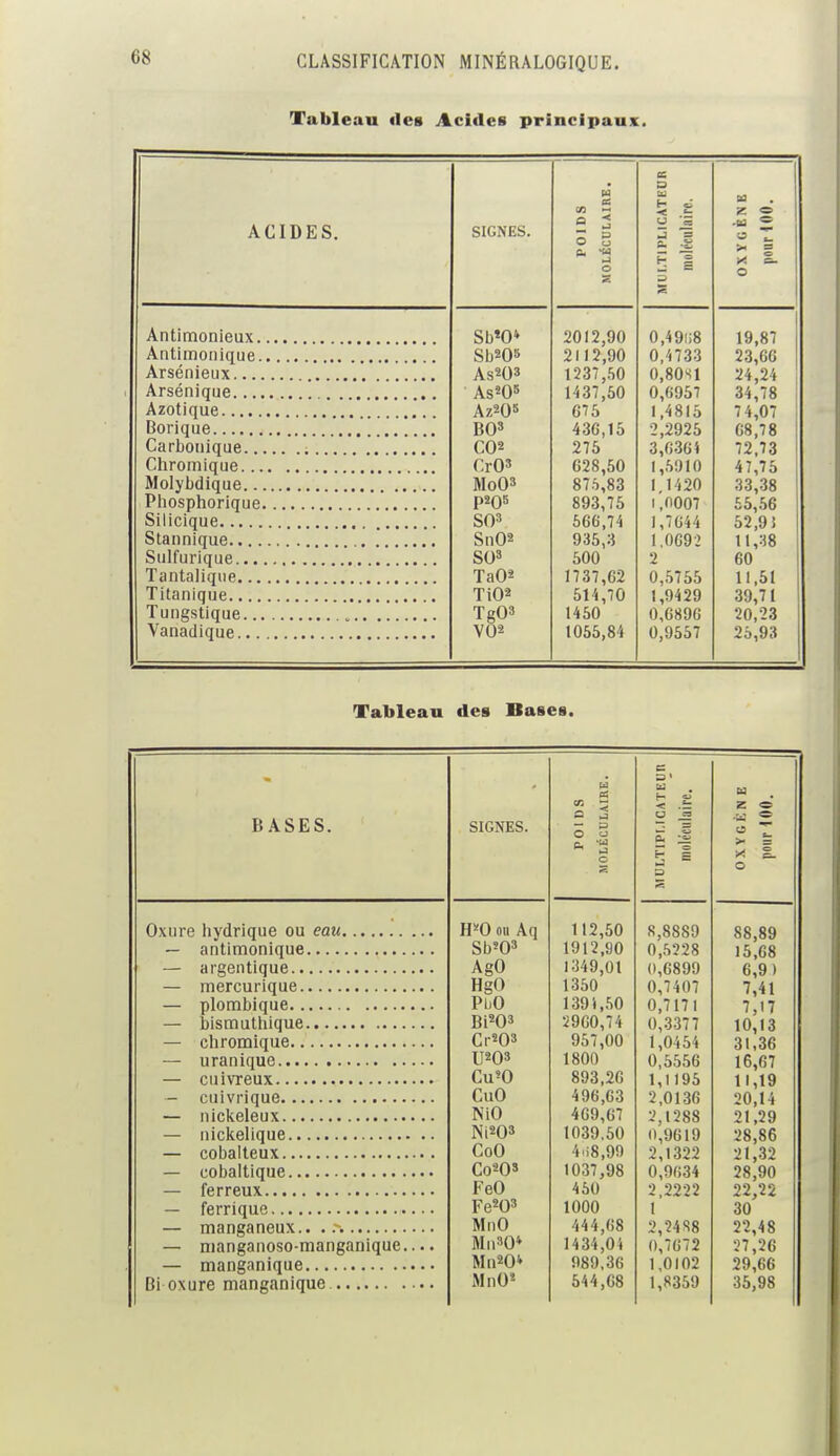 Tableau «les Acides principaux. ACIDES. Antimonieux. Antimonique. Arsénieux Arsénique.... Azotique Borique Carbonique... Chromique... Molybdique... Phosphorique. Silicique Stannique.... Sulfurique.... Tantalique... Titanique.... Tungstique... Vanadique... SIGNES. Sb'O» Sb205 AsH)3 AsM)5 Az205 BO3 C02 CrO3 MoO3 SO3 Sn02 SO3 TaO* TiO* TgO3 VO2 a 3 u 2012,90 2112,90 1237,50 1437,50 675 430,15 275 028,50 875,83 893,75 560,74 935,3 500 1737,62 514,70 1450 1055,84 0,49i;8 0,4733 0.80S1 0,6957 1,4815 2,2925 3,636î 1,5910 1.1420 1,0007 1 ,7644 1.0692 2 0,5755 1,9429 0,0896 0,9557 Tableau des Bases. BASES. Oxure hydrique ou eau — antimonique — argentique — mercurique — plombique — bismuthique — chromique — uranique — cuivreux — cuivrique — nickeleux — nickelique — cobalteux — cobaltique — ferreux — ferrique — manganeux.. . :% — manganoso-manganique. — manganique Bi oxure manganique. SIGNES. H*0 ou Aq Sb'O3 AgO HgO PbO Bis03 Cr*03 U*03 Cu'O CuO MO Ni*0» CoO Co«0» FeO Fe*03 M nO Mn»0* MnH)* MnO! o s. 112,50 1912,90 1349,01 1350 1391,50 2900,74 957,00 1800 893,26 496,63 469,67 1039,50 4.i8,99 1037,98 450 1000 444,68 1434,0'» 989,36 544,68 ES S ' U 5 £ ta Z «s PI.I S s g 1 a o 8,8889 88,89 0,5228 15,68 0,6899 6,9) 0,7407 7,41 0,7171 7,17 0,3377 10,13 1,0454 31,36 0,5556 16,67 1,1195 11,19 2,0136 20,14 2,1288 0,9619 21,29 28,86 2,1322 21,32 0,9634 28,90 2,2222 22,22 1 30 2,5488 22,48 0,7672 27,26 1,0102 29,66 1,8359 35,98