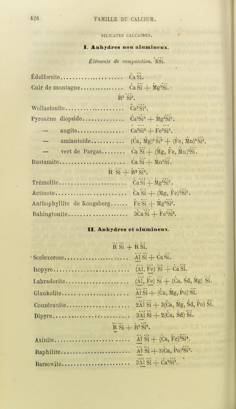 SILICATES CALCAIRES. 1. Anhydres non nlumincux. Éléments de composition. RSi. Édelforsite CaSi. Cuir de montagne Ca Si -f- Mg3Si. • Rs Si2. Wollastonite Ca3Si2. Pyroxène diopside Ca3Si2 + Mg3SÏ-. — augite Ca3Si2 -f- Fe3Si2. — amiantoïde (Ca, Mg)3SÏ2 + (Fe, Mn)3Si2. — vert de Pargas Ca SÏ-f- (Mg, Fe, Mn)2SÏ. Bustamite Ca Si -f- Mn2Si. R Si-f- R3Si2. Trémolite Ca Si + MgsSis. Actinote CaSi + (Mg, Fe)3si2. Anthophyllite de Kongsberg FeSi -(- Mg3Si2. Babingtonite 3Ca Si + Fe3Si2. II. Anhydres et alnminenx. R Si + R Si. ■ Scolexerose Al Si -\- Ca Si. Isopyre (Al, Fe) si + Ca si. Labradorite (A], Fe) Si -f (Ca, Sd, Mg) Si. Glaukolite Al Si -f (Ca, Mg, Po) Si. Couzéranite 2AÏ si + 3(Ca, Mg, Sd, Po) Si. Dipyre 3AÏ si + 2(Ca, Sd) Si. R Si R3 Si2. Axinite Al Si + (Ca, Fe)3si*. Raphilite Aisi+3(Ca,Po)3Si'2. Barsowile 3AI Si -f- Ca3Si2.