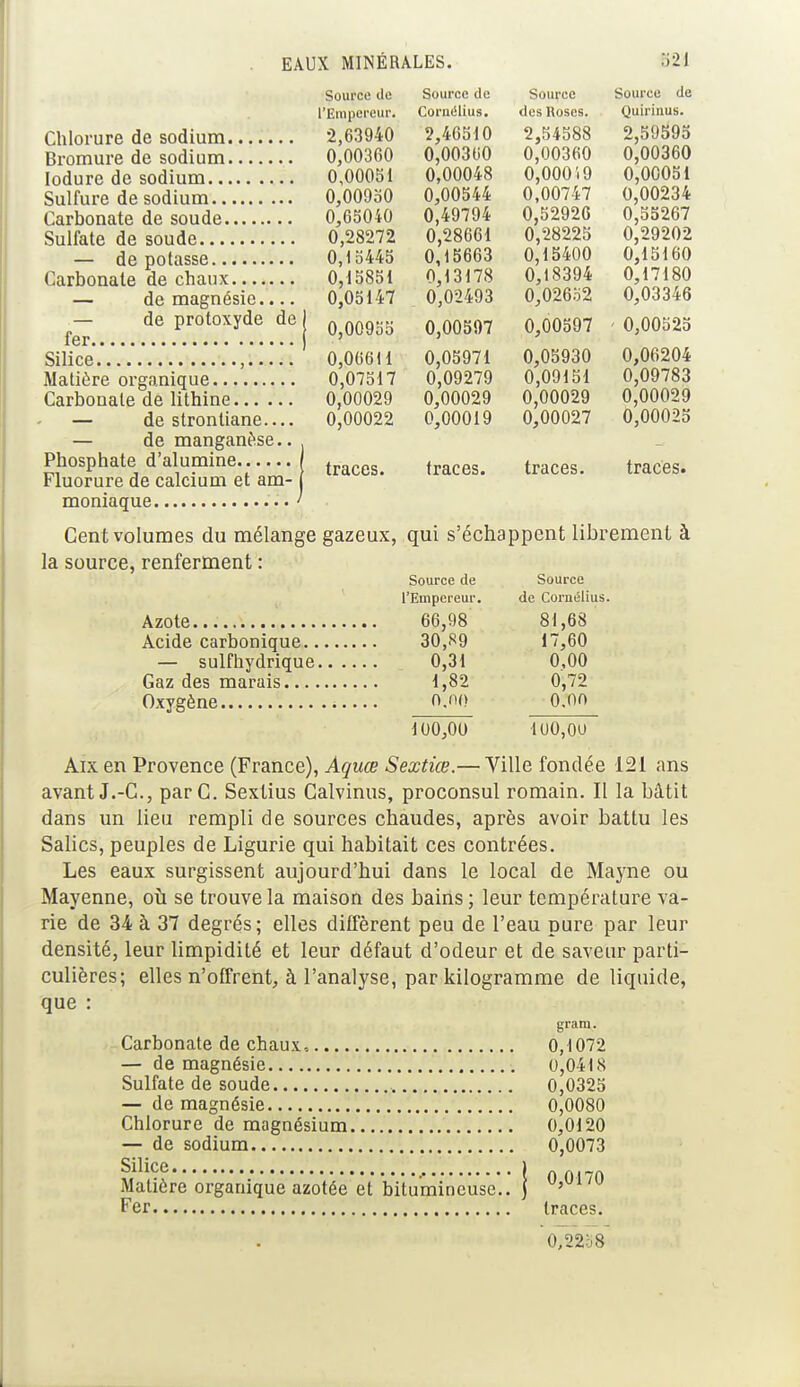 Source de l'Empereur. 2,63940 0,00360 0,00051 0,00950 0,65040 0,28272 0,15445 0,15851 0,05147 0,00955 0,06611 0,07517 0,00029 0,00022 Chlorure de sodium Bromure de sodium lodure de sodium Sulfure de sodium Carbonate de soude Sulfate de soude — de potasse Carbonate de chaux — de magnésie.... — de protoxyde de fer Silice , Matière organique Carbonate de lithine — de strontiane— — de manganèse.. . Phosphate d'alumine...... traces_ fraces# traces> Fluorure de calcium et am- moniaque ' Cent volumes du mélange gazeux, qui s'échappent librement à la source, renferment : Source de Cornélius. 2,46510 0,00360 0,00048 0,00544 0,49794 0,28661 0,15663 0,13178 0,02493 0,00597 0,05971 0,09279 0,00029 0,00019 traces. Source des Roses. 2,54588 0,00360 0,000'.9 0,00747 0,52926 0,28225 0,15400 0,18394 0,02652 0,00597 0,05930 0,09151 0,00029 0,00027 Source de Quirinus. 2,59595 0,00360 0,00051 0,00234 0,55267 0,29202 0,15160 0,17180 0,03346 - 0,00525 0,06204 0,09783 0,00029 0,00025 traces. Azote Acide carbonique.. — sulfhydrique. Gaz des marais.... Oxygène Source de Source l'Empereur. de Cornélius. 66,98 81,68 30,S9 17,60 0,31 0,00 1,82 0,72 O.no 0.00 100,00 100,00 Aix en Provence (France), Àquœ Sextiœ.— Ville fondée 121 ans avant J.-C, parC. Sextius Calvinus, proconsul romain. Il la bâtit dans un lieu rempli de sources chaudes, après avoir battu les Salies, peuples de Ligurie qui habitait ces contrées. Les eaux surgissent aujourd'hui dans le local de Mayne ou Mayenne, où se trouve la maison des bains ; leur température va- rie de 34 à 37 degrés; elles diffèrent peu de l'eau pure par leur densité, leur limpidité et leur défaut d'odeur et de saveur parti- culières; elles n'offrent, à l'analyse, par kilogramme de liquide, que : gram. Carbonate de chaux, 0,1072 — de magnésie 0,0418 Sulfate de soude 0,0325 — de magnésie 0,0080 Chlorure de magnésium 0,0120 — de sodium 0,0073 Silice i _ f Matière organique azotée et bitumineuse., j U>U17U Fer traces. 0,22o8