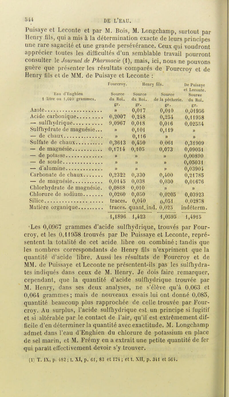 Puisaye et Leconte et par M. Bois, M. Longchamp, surtout par Henry fils, qui a mis à la détermination exacte de leurs principes une rare sagacité et une grande persévérance. Ceux qui voudront apprécier toutes les difficultés d'un semblable travail pourront consulter le Journal de Pharmacie (1), mais, ici, nous ne pouvons guère que présenter les résultats comparés de Fourcroy et de Henry fils et de MM. de Puisaye et Leconte : Fourcroy. Henry fils. De Puisaye et Leconte. Eau d'Enghicn Source Source Source Source 1 litre ou J,000 grammes. du Roi. du Roi. de la pêcherie, du Roi. Br- gr. gr. gr. Azote » 0,017 0,010 0,01956 Acide carbonique 0,2007 0,248 0,254 0,11958 — sulfhydrique 0,0967 0,018 0,016 0,02554 Sulfhydrate de magnésie... » 0,101 0,119 » — de chaux » 0,116 » » Sulfate de chaux 0,3613 0,450 0,061 0,31909 — de magnésie 0,1714 0,105 0,073 0,09051 — dépotasse » » » 0,00890 — de soude » » » 0,05031 — d'alumine » » »> 0,03904 Carbonate de chaux 0,2322 0,330 0,400 0,21785 — de magnésie 0,0145 0,038 0,030 0,01676 Chlorhydrate de magnésie. 0,0868 0,010 » » Chlorure de sodium 0,0260 0,050 0,0205 0,03923 Silice traces. 0,040 o,05i 0,02878 Matière organique traces, quant, ind. 0,025 indéterm. 1,1896 1,423 1,0595 1,4915 ■Les 0,0967 grammes d'acide sulfhydrique, trouvés par Four- croy, et les 0,11958 trouvés par De Puissaye et Leconte, repré- sentent la totalité de cet acide libre ou combiné; tandis que les nombres correspondants de Henry fils n'expriment que la quantité d'acide libre. Aussi les résultats de Fourcroy et de MM. de Puissaye et Leconte ne présentent-ils pas les sulfhydra- tes indiqués dans ceux de M. Henry. Je dois faire remarquer, cependant, que la quantité d'acide sulfhydrique trouvée par M. Henry, clans ses deux analyses, ne s'élève qu'à 0,063 et 0,064 grammes; mais de nouveaux essais lui ont donné 0,085, quantité beaucoup plus rapprochée de celle trouvée par Four- croy. Au surplus, l'acide sulfhydrique est un principe si fugitif et si altérable par le contact de l'air, qu'il est extrêmement dif- ficile d'en déterminer la quantité avec exactitude. M. Longchamp admet dans l'eau d'Engbien du chlorure de potassium en place de sel marin, et M. Frémy en a extrait une petite quantité de fer qui paraît effectivement devoir s'y trouver. (1) T. IX, p. 482 ; t. XI, p. Cl, 83 et 124 ; et t. XII, p. 341 et 5Ci.