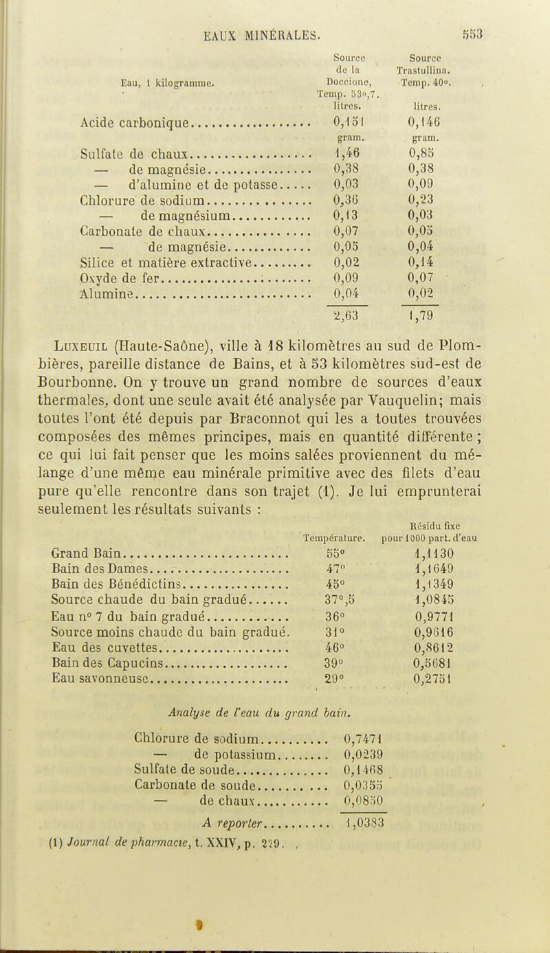 Source Source de la Trastullina. Eau, t kilogramme. Doccione, Tcmp. 40°. 1 l IIIJ). Oouji. litres. litres. 0,1ol 0,146 grain. gram. 4,46 0,85 rlp maoripsip 0,38 0,38 d'îiluminp pt de notasse 0,03 0,09 0,3(3 0,23 0,13 0,03 0,07 0,05 0,04 .. 0,02 0,14 0,07 0,02 2,03 1,79 Luxeuil (Haute-Saône), ville à 18 kilomètres au sud de Plom- bières, pareille distance de Bains, et à 53 kilomètres sud-est de Bourbonne. On y trouve un grand nombre de sources d'eaux thermales, dont une seule avait été analysée par Vauquelin; mais toutes l'ont été depuis par Braconnot qui les a toutes trouvées composées des mêmes principes, mais en quantité différente ; ce qui lui fait penser que les moins salées proviennent du mé- lange d'une môme eau minérale primitive avec des filets d'eau pure qu'elle rencontre dans son trajet (î). Je lui emprunterai seulement les résultats suivants : Rtisidu fixe Température. pour 1000 part, d'eau 55° 1,1130 47 1,1649 45° 1,1349 37°,5 1,0845 36° 0,9771 Source moins chaude du bain gradué. 31° 0,9616 46° 0,8612 39° 0,5681 29° 0,2751 Analyse de l'eau du grand bain. 0,7471 0,0239 0,1468 Carbonate de soude 0,0355 ' . 0,0850 A reporter 1,0383 (1) Journal de pharmacie, t. XXIV, p. 2'29.