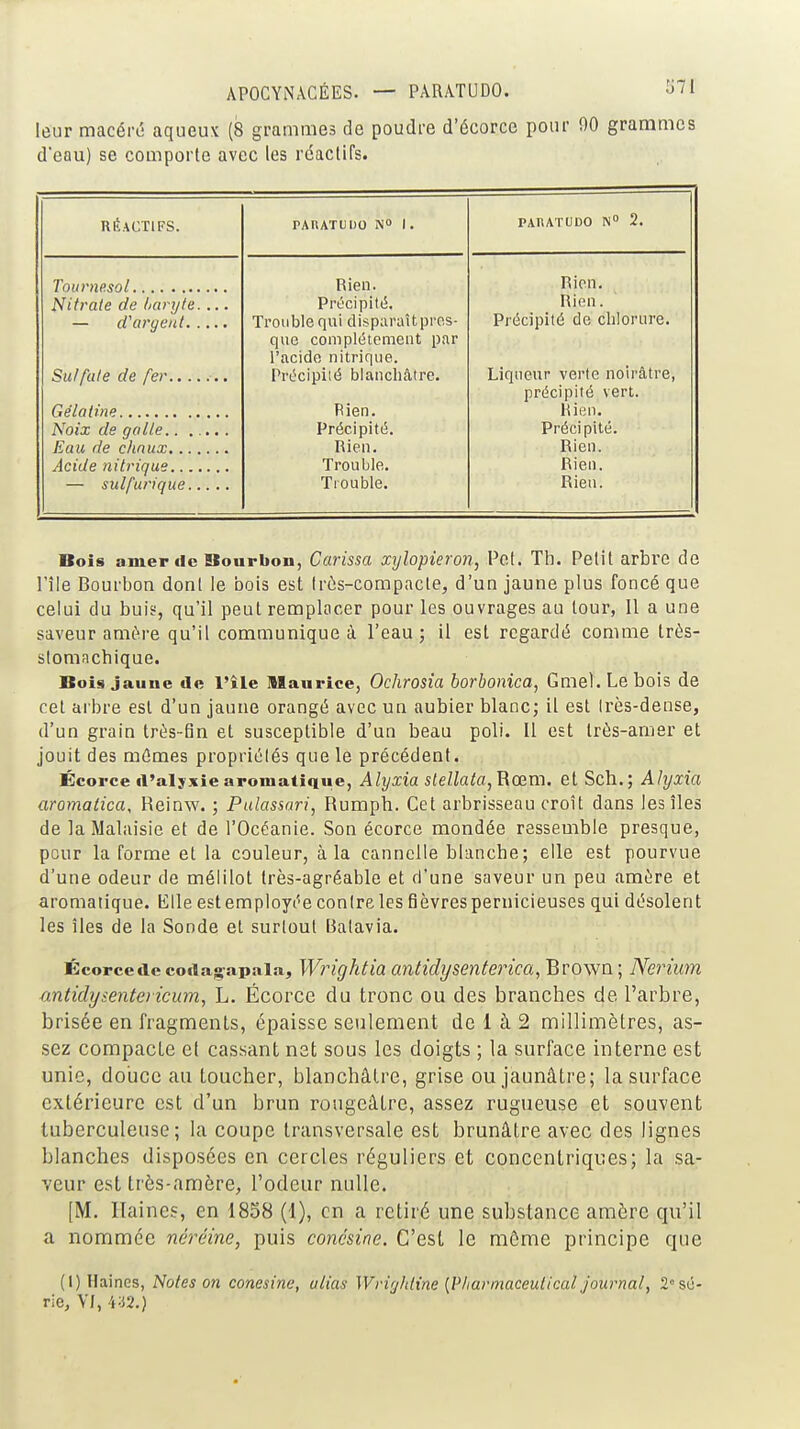 APOCYNACÉES. — PARATUDO. 571 leur macércî aqueux {8 grammes de poudre d'écorce pour 90 grammes d'eau) se comporte avec les réactifs. RÉACTIFS. PARATUDO NO 1. PAUATUDO PJO 2. traie de baryte. ... Rien. Précipité. Trouble qui disparaît pres- que complètement par l'acide nitrique. Précipité blanchâtre. Pien. Précipité. Rien. Trouble. Trouble. Rien. Rien. Précipité de chlorure. Liqueur verte noirâtre, précipité vert. Kien. Précipité. Rien. Rien. Rien. Noix de galle Bois amer de Bourbou, Carissa xylopieron, Pet. Th. Petit arbre de l'île Bourbon dont le bois est (rès-compacte, d'un jaune plus foncé que celui du huh, qu'il peut remplacer pour les ouvrages au tour, Il a une saveur amére qu'il communique à l'eau; il est regardé comme très- stomachique. Bois jaune de l'ile Maurice, Ochrosia borbonica, Gmel.Lebois de cet arbre est d'un jaune orangé avec un aubier blanc; il est Irès-dense, d'un grain très-fin et susceptible d'un beau poli. Il est très-amer et jouit des mômes propriélés que le précédent. Écorce d'alyxîe aromatique, Alyxia slellata,B.aîm. et Sch.; Ahjxia aromatica, Reinw. ; Palassari, Rumph. Cet arbrisseau croît dans les îles de laMal.iisie et de l'Océanie. Son écorce mondée ressemble presque, pour la forme et la couleur, à la cannelle blanche; elle est pourvue d'une odeur de mélilot très-agréable et d'une saveur un peu amère et aromatique. KUe est employée conlreles fièvres pernicieuses qui désolent les îles de la Sonde et surtout lialavia. Écorce de cotia^apsila, Wrightia antidysenûerica, BrowQ ; Nerium rj.ntidysente) îci(m, L. Écorce du tronc ou des branches de l'arbre, brisée en fragments, épaisse seulement de 1 à 2 millimètres, as- sez compacte el cassant net sous les doigts ; la surface interne est unie, douce au toucher, blanchâtre, grise ou jaunâtre; la surface extérieure est d'un brun rotigeâtre, assez rugueuse et souvent tuberculeuse; la coupe transversale est brunâtre avec des lignes blanches disposées en cercles réguliers et concentriques; la sa- veur est très-amère, l'odeur nulle. [M. Haines, en 1858 (1), en a retiré une substance amère qu'il a nommée néréine, puis conésine. C'est le môme principe que (1) Haines, Notes on conesine, alias Wrigidine [Vharmaceutical journal, 2° sé- rie, VI, Vi'i.)