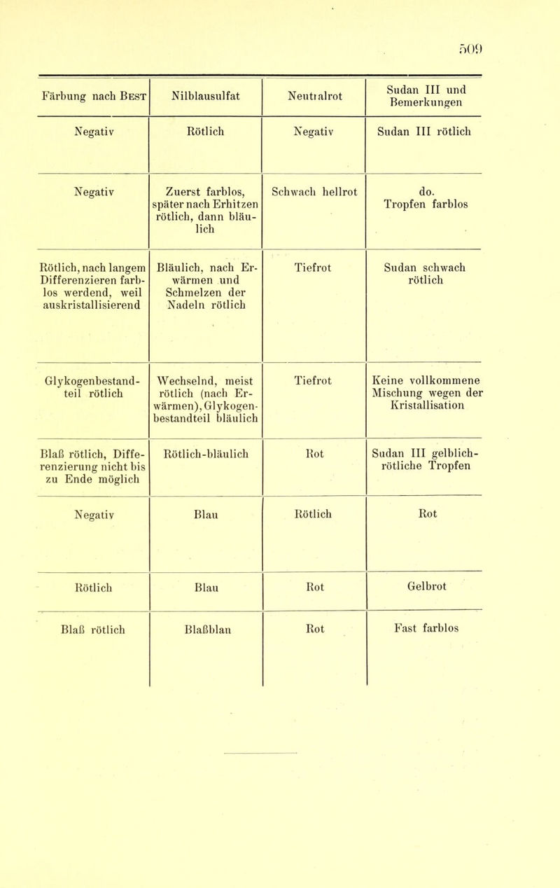 Färbung nach Best Nilblausulfat Neutral rot Sudan III und Bemerkungen Negativ Rötlich Negativ Sudan III rötlich Negativ Zuerst farblos, später nach Erhitzen rötlich, dann bläu- lich Schwach hellrot do. Tropfen farblos Rötlich, nach langem Differenzieren farb- los werdend, weil auskristallisierend Bläulich, nach Er- wärmen und Schmelzen der Nadeln rötlich Tiefrot Sudan schwach rötlich Glykogenbestand- teil rötlich Wechselnd, meist rötlich (nach Er- wärmen), Glykogen- bestandteil bläulich Tiefrot Keine vollkommene Mischung wegen der Kristallisation Blaß rötlich, Diffe- renzierung nicht bis zu Ende möglich Rötlich-bläulich Rot Sudan III gelblich- rötliche Tropfen Negativ Blau Rötlich Rot Rötlich Blau Rot Gelbrot Blaß rötlich Blaßblan Rot Fast farblos