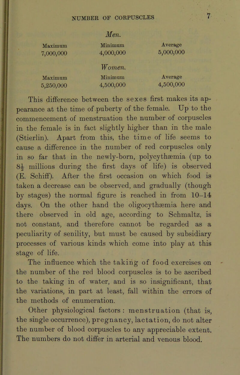 Men. Maximum Minimum Average 7,000,000 4,000,000 5,000,000 Women. Maximum Minimum Average 5,250,000 4,500,000 4,500,000 This difference between the sexes first makes its ap- pearance at the time of puberty of the female. Up to the commencement of menstruation the number of corpuscles in the female is in fact slightly higher than in the male (Stierlin). Apart from this, the time of life seems to cause a difference in the number of red corpuscles only in so far that in the newly-born, polycythsemia (up to 8^ millions during the first days of life) is observed (E. Schiff). After the first occasion on which food is taken a decrease can be observed, and gradually (though by stages) the normal figure is reached in from 10-14 days. On the other hand the oligocythsemia here and there observed in old age, according to Schmaltz, is not constant, and therefore cannot be regarded as a peculiarity of senility, but must be caused by subsidiary processes of various kinds which come into play at this stage of life. The influence which the taking of food exercises on the number of the red blood corpuscles is to be ascribed to the taking in of water, and is so insignificant, that the variations, in part at least, fall within the errors of the methods of enumeration. Other physiological factors : menstruation (that is, the single occurrence), pregnancy, lactation, do not alter the number of blood corpuscles to any appreciable extent. The numbers do not differ in arterial and venous blood.