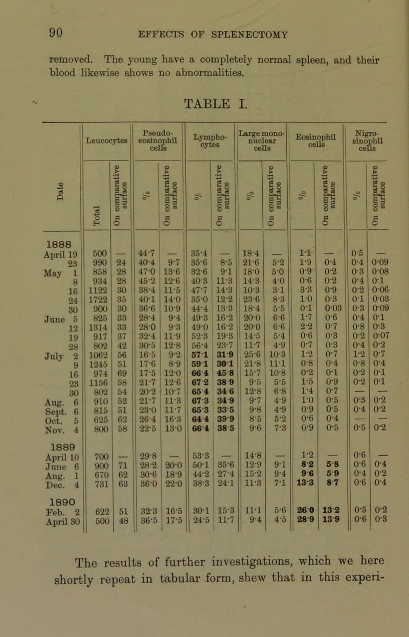 removed. The young have a completely normal spleen, and their blood likewise shows no abnormalities. TABLE I. Leucocytes Pseudo- eosinophil cells Lympho- cytes Large mono- nuclear cells Eosinophil cells Nlgro- sinophil cells s eS Q Total On comparative surface e o' On comparative surface On comparative surface O On comparative surface o o On comparative surface o' On comparative surface 1888 April 19 500 44-7 35-4 18-4 1-1 0-5 23 990 24 40-4 9-7 35-6 8-5 21-6 5-2 19 0-4 0-4 0-09 May 1 858 28 47-0 13-6 32-6 91 180 5-0 0-9 0-2 0-3 008 8 934 28 45-2 12-6 40-3 11-3 14-3 40 0-6 0-2 0-4 01 16 1122 30 38-4 11-5 47-7 14-3 10-3 31 3-3 0-9 0-2 006 24 1722 35 40-1 140 35 0 12-2 23-6 8-3 10 0-3 01 003 30 900 30 36-6 10-9 44-4 13-3 18-4 5-5 0-1 003 0-3 0-09 Jane 5 825 33 28-4 9-4 49-3 16-2 200 6-6 1-7 0-6 0-4 0-1 12 1314 33 280 9-3 490 16-2 200 6-6 2-2 0-7 0-8 0-3 19 917 37 32-4 11-9 52-3 19-3 14-5 5-4 0-6 0-3 0-2 007 28 802 42 30-5 12-8 56-4 23-7 11-7 4-9 0-7 0-3 0-4 0-2 July 2 1062 56 16-5 9-2 57 1 31 9 25-6 10-3 1-2 0-7 1-2 0-7 9 1245 51 17-6 8-9 591 301 21-8 111 0-8 0-4 0-8 0-4 16 974 69 17-5 120 66 4 45 8 15-7 10-8 0-2 0-1 0-2 01 23 1156 58 21-7 12-6 67 2 38 9 9-5 5-5 1-5 0-9 0-2 01 30 802 54 20-2 10-7 65 4 346 12-8 6-8 1-4 0-7 — — Aug. 6 910 52 21-7 11-3 67 3 34 9 9-7 4-9 10 0-5 0-3 0-2 Sept. 6 Oct. 5 815 51 23-0 11-7 653 33 5 9-8 4-9 0-9 0-5 0-4 0-2 625 62 26-4 16-3 644 39-9 8-5 5-2 0-6 0-4 — — Nov. 4 800 58 22-5 130 66 4 38 5 9-6 7-3 0-9 0-5 0-5 0-2 1889 April 10 700 — 29-8 — 53-3 — 14-8 — 1-2 — 0-6 — June 6 900 71 28-2 20-0 50-1 35-6 12-9 91 82 5 8 0-6 0-4 Aug. 1 670 62 30-6 18-9 44-2 27-4 15-2 9-4 96 59 0-4 0-2 Dec. 4 731 63 360 220 38-3 24-1 11-3 7-1 13-3 8 7 0-6 0-4 1890 0-5 0-2 Feb. 2 622 51 32-3 16-5 301 1 15-3 11-1 5-6 26 0 13 2 April 30 500 48 36-5 17-5 24-5 ill-7 9-4 4-5 28'9 13 9 0-6 0-3 The results of further investigations, which we here shortly repeat in tabular form, shew that in this experi-