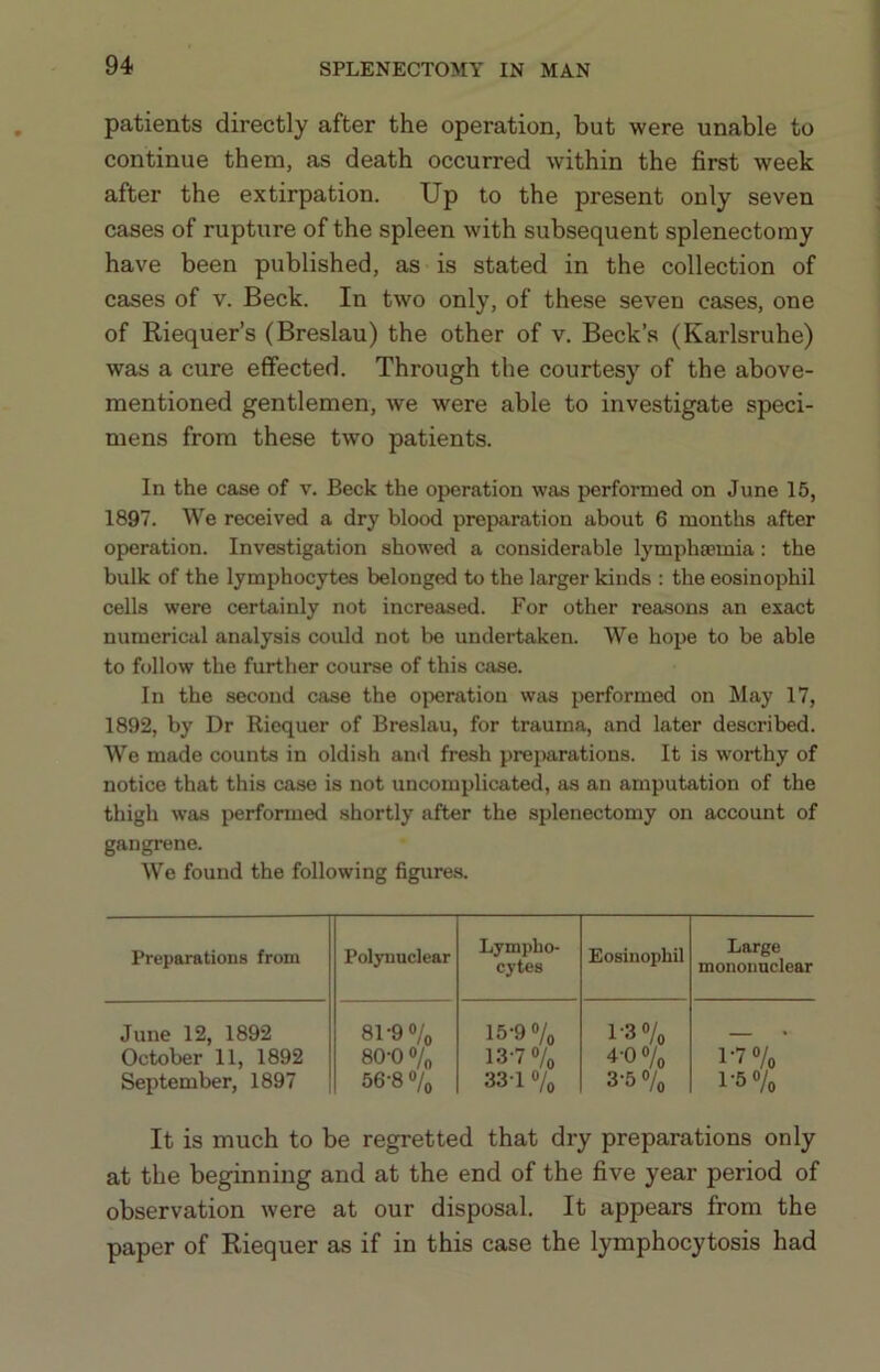 patients directly after the operation, but were unable to continue them, as death occurred within the first week after the extirpation. Up to the present only seven cases of rupture of the spleen with subsequent splenectomy have been published, as is stated in the collection of cases of v. Beck. In two only, of these seven cases, one of Riequer’s (Breslau) the other of v. Beck’s (Karlsruhe) was a cure effected. Through the courtesy of the above- mentioned gentlemen, we were able to investigate speci- mens from these two patients. In the case of v. Beck the operation was performed on June 15, 1897. We received a dry blood preparation about 6 months after operation. Investigation showed a considerable lymphsemia: the bulk of the lymphocytes belonged to the larger kinds : the eosinophil cells were certainly not increased. For other reasons an exact numerical analysis could not be undertaken. We hope to be able to follow the further course of this case. In the second case the oiieration was performed on May 17, 1892, by Dr Ricquer of Breslau, for trauma, and later described. We made counts in oldish and fresh preparations. It is worthy of notice that this case is not uncomplicated, as an amputation of the thigh was performed shortly after the splenectomy on account of gangrene. We found the following figures. Preparations from Polynuclear Lympho- cytes Eosinophil Large mononuclear June 12, 1892 October 11, 1892 September, 1897 81-9 o/o 15-9% 1-3 o/o * 80-0 o/„ 13-7% 4-0 o/o 1-7 o/o 56-8 «/o 33-1 % 3-5 o/o 1-5 o/o It is much to be regretted that dry preparations only at the beginning and at the end of the five year period of observation were at our disposal. It appears from the paper of Riequer as if in this case the lymphocytosis had