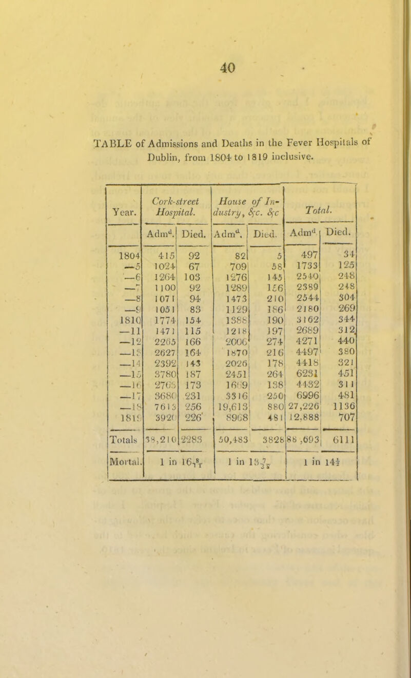 TABLE of Admissions and Deaths in the Fever Hospitals of Dublin, from 1804 to 1819 inclusive. Cork-street House of In- Year. Hospital. dustry^ &;c. 4C Total. . Adm*^. Died. Adm^ 1 1 Died. Adm'' Died. 1804 4-15 92 5 497 34 —5 1 1024. 67 709 58 1733 125 _6 1204 103 1276 145 2540 248 1 100 92 1289 U6 2389 2+8 g 107 1 94 1473 210 2544 304 c 1051 83 1129 186 2180 269 1810 1774 154 lS8h 190 a 162 344 — 11 1471 115 )2IH J 97 2689 312 — I'2 2203 166 2000 274 4271 440 — 1.' 2621 164 1«70 216 4497 3S0 145 2026 178 4418 321 —lo S780 187 2451 264 6231 451 — \i '27(i.'i 173 16' 9 138 4432 311 —i: 3316 250 6996 481 — i'- '256 19,613 880 27,226 1136 18i: 392( 226' 89G8 48! 12.888 707 Totals -2283 50,483 3828 8« ,693 ■ 1 6111