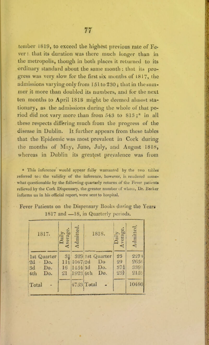 teniber 1819, to exceed the highest previous rate of Fe- ver : that its duration was there much longer than in tlie metropolis, though in both places it returned to its ordinary standard about the same month ; tlmt its pi'o- gress vk'as very slow for the first six months of 1817, the admissions varying only from 151 to 230 j that in the sum- mer it more than doubled its numbers, and for the next ten months to April 1818 might be deemed ahno^it sta- tionary, as the admissions during the whole of that pe- riod did not vary more than from 543 to 813 in all these respects differing much from the progress of the disease in Dublin. It further appears from these tables that the Epidemic was most prevalent in Cork during the months of May, June, July, and August 1818, whereas in Dublin its greal^est prevalence was from * Tills inference would appear fully warranted by the two tables referred to: the validity of the inference, however, is rendered some- what questionable by the following quarterly returns of the Fever patients relieved by the Cork Dispensary, the greater number of whoii;, Dr. Barker informs us in his official report, were sent to hospital. Fever Patients on the Dispensary Books during the Year* 1817 and —18, in Quarterly periods. 1817. Daily Average. Admitted. 1818. Daily Average. Admitted. 1st Quarter 2d Do. 3d Do. 4th Do. ^9 Hi 16 21 329 1047 1154 1923 1st Quarter 2d Do 3d Do. 4th Do. 25 29 37i 23j 2'27i 9651 339! 215; Total - 4753 T«tal - 10480