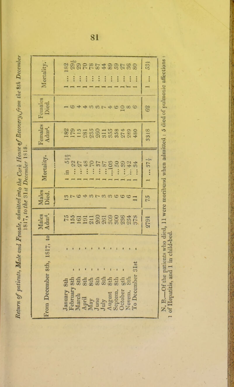 Mortality. 00 >-o f—t Females Died. 1—1 CM CO x « s £ ~ GO — 00 GO CO ^ *0 00 00 3318 Mortality. *«•••* • . . • co I—I I> i^'Ofi'-hi—cO—iC50coTf<Gr) r-«ococ;r) — cocoooGOior- — — i-H 0^ <M o-j 30 3<i !n 2791 From December 8th, 1817, to January 8th February 8th . Marcli 8th - April 8th - May 8th - June 8th - July 8th - August 8th - - fseptem. 8th - October gth - Novem. 8th To December 31st 1/1 c 2 C3 O 5 o 3 o a 5 •c o S 0) (U ■a i2 CJ