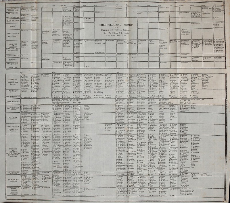 ... y T- ' ■,00 too CHRIST 100 200 500 4-®® S 7=0 800 ,co ,000 1,00 1200 '300 ; ' ANATOMY AND PHYSIOLOGY Hippocrates Ariftotle Diocics . Eraliftraius . Emlcmu. . Lyciis . Marinus . A. C. Celfii* /EhanusMccc . Felops . ., ('. Galen 1 VIeletiiis 1 hcophiluj Prot vluiidinus / lichardus Ang . Coedes vlag. Hundt ' CHVMiSlRlt Democritus . Ariftotle Epicurus . Archimede* C.PIinius Sec Ptolemy — 1. F. iViaieinus Zoziinius Gebcr viclue ‘iviccmia - vldjiemisRom -^lueicus Magn R. Bacon Lrnoldus V. N. . de Arnntii* faac Holland NAT. history Ucniociiiuii . .Ariftotle Oiucks . Siraton . DioicuriOes C PliniiisScc F. P.itivriiis . 1-. Apuixus aextus Emp A CHRONOLOGICAL CHART Medical and Surgical Authors} By W. black, M. D. LONDON MDccixxxii. botany Anltoile . 1 hcupmallus DioK .Hues C. Pliiiius Sec P, Cicicciitiis A- Gaza T. Gaza N.Leonecenus MAT. MEDICA PHARhLACV. Hippocrates NicauUc JoUus . Mithridates Cratevas /Elms Piom Valgius . Fhilon . .Xenocr.ites Emilius Mac ivienecralcs . Hcras . A. Mufa Scrihonius Lar Diofcoiides A.C. Ceifns C, Plinius Sec .-'.miiuiiinciius C. Galen > Avicenna J. Md'ucs N. Myrcpl'us J. Damafeenus Strabus Gall PRACTICE \ OP MEDICINE, THERAPEUTICKS, PATHOLOGY Hippocrates Polybus Chrylippus . Thefialiis , Diaco . t'Mxaguras . Sciapion . Diodes Erafiftratus « Herophilus . Manilas. Apollonius . Glaucias . Heraclides . Alclepiaucs . Themifon . Theffalus . A. C. Celfus Athenxus . Cnfiius Archigenes . Aictxus Cupp C. Anvelianus PlutarchuS Rufus Eph C. Galen C. Apitius Samuiumcus Viinlicianus Orihaiiiis Marcellus Emp F, V. Remtus I'. Fiiivianus /£iiu>Ain Alexander Trsl ' Procopius S aiun 'lieophilus (ephanus Aih G. Baftilhua Honein Ifaric Meiue J. St-rapion Mufcliion Khazes Haly Abbas Avicenna Avenzoar Nonus Simon Sethi Averrhoes Conftantiu Afr. Scliola Salem Gariopontus Arlicella Motes Maim J. Aituarius B. Gordon Fhaddxus Flor. D. Pepagnom Petrus Hifp P, Abano Arnoldus V. N. Gilbertus Ang J. Gaddcfden G. Varignana B. Montagnana Valefcus Taran M Savonorola A Benediftus Matthxus Grad N. Leonecenus A. Cermifenus A.Guianerius OBSTETRICKS Hippuciaies yiitius f auius .^giiu Khazes Avicenna Albucalii SURGERY Hippocrates Philoxeiius . Arc.igathus . Meges A. C. Celfus C. Giilcn L.umuav . .mius A3gui. Albucaiis G. Saliceto Brunus Lanfranc G. Cauliaco J. Ardern Theo^rlcus HiolOKlOGKA- PHERS LEXICONS Menoii r. Lucict. Car A. C. Ccllus Diogen. Laertius C, Plinius See Erotian C. Guien ]. Pollux Haly Abbas Abi Oibaia i;oo 1600 1700 anatomy AND PHYSIOLOGY Continued A-vStis C. Stephanus J. Syiviui R. Columbus G' Fallopius V. Vidius J. P. IngralDas P. Paaw B. Euibdiius J, Ciflerias V. Coiteius F. Aquapgndente C. VatoUus M. Setvetus J.B.Cananus A Csfalpiiius J. Jaflblinus J. C. ArantiuB F. Plater S. Albertus J. M. Viringi S. San6Ioriu$ C J. Riolan F A. Spigelius C G. F. Hildanus J M. A. SeverinusA. G.Alellius W. Harvey J. Walasiis J. Vellingius J. Pecquet Folius . Glillbn . V. Sneider . Wirfungius . Ducfing , Lower Wcpl'cr . Steno , Rudbecic Niick T. Burtholiiic C. Bartholine D. Marchec J. Mayuw C. Brelinconrt W. Needham J. C. Peyer J. C. Bruner T. Willis H. Ridley J. B. Cartelius R. Vieuflen J. A. Borelli L. Bellini J. Keikringius C. Havers D. Gagliardi M. Malpighi V. Hoorne A. Leewenhoek K. dc Giaat i , Diu.vne J. SwainmerdamP.PcrrauU F. Rufcii G. Bidioo P. Veihcyn E. Tylon M. Lyferns N. Habicot V. Muralt A. Lamv J. Locke LeBiim C. L. Welfch G. W. Wcdel W. Cole I- J. Mangetus D. Dodait W. Cowper J. B. MorgHsjni J. M. Valfalia J. Palfyn LeCleic J. A. Berger J. B. P.imunus J Drake J-Keil J. Douglas C Wm-rlnrhan W, Cllelddeli y. A. Micheleiti A. Vater P.Noguez j. del Papa A. Valiliierius Blundcl C. A. Berger J. D. Santorini J. \.K.ulitie C. I. T<ew W. Nortwyck H. Boertiaave J,. Juncker R, S. Albinus Morgan C. A. Kau B. Robinfon S. Hales O. Martin X. SchwciiKe J. (le Gortcr A.Kau P. Senac D> Lieutaud J.H. Schulze J. F, Cafleboom P. C, Fabricius L. A. Dercum J. M. Laiicid K. Nilbct J B. Dll Ham^l A. Siuar^ N. le Cat Petit G. Liebnitz C. G. Ludwig J. B. Winfiow J. Paribns L. Heifter W. Porterheld A. Ferrein A. Monro Sen. Sabbatler M. Perfon H. CalTeboom G. Mnyfius N. Lieberkhun J. F. Meckel A. Haller W. Hunter J« Hunter A. Monro Jun. W. Hewfon Falconar Hewftamm Sandifort Zinn P. Camper J. Sheldon Lobilein J. E.Newbauer H. A.Wrizbcrg Bochmer J. G. Walter Lib. Bar. ab AlchPlatner fil. Haafc Leveling Mayer Procharka Soemmerring Leber Cotunni Jirardi Xro^a Metzger Mekcl fil. A. Xtbavius H. Myiiliciic J. B. V. HelmomA. Sala P.J. Faber J.R. Glauber NAT. PHILOSOPHY Continued N. Coperr Tycho Brahe 6. Galilxo E. Torricelli J. Kepler R. de Carte* Uct. PHCiiemus O. Bornchlus G. Rolfinchius E. Gaflcndi R. Hooke N. Lemcry J. Kunckel J. J. Becher W. Briggs J. C. Sturm R. Boyle D. Papyn W. Homberg E. Mariotte I Ott. de Guericke 1 J. M. riumudii b. rlaics P. Schaw J. F. Henkel J. F. GeofTroy H. Pott C. Wolf R. Hellliam J. G. Gravefend J. T.D«-'faguIier J. A. Cramei Macqiier C. Newman W. Lewu Roueile Bauine Sheele Bergman J. Black J.Fergufon J. J. VerottI J. Piieltlcy B. Higgins A. Crawford M. LavoiCer Trudaine C. Lauragais learn. SOCIETIES Philotophical i'ianla£tions Lund Obi'. Colleg. Amlicrd. Mem. del’Acad. Roy dc Sci. PaiisAfla HafTn Ephem. Nat. Curiof. Germ. A£la Florcnt Afla Erud. Leip. M. A. Severinus J. Julinlon G. Fitb ; Bonani J. Swammerdam K. Willoughby G. Btazius Guielker M. S. Merian R. Hooke S. Collins, Argcnviile M. Lifter N. Grew A. Koenig, Salvianus F. Rcdi M, Leewenhoek J. Ray Act. Mon/pel /iit. Ntiric Atl. 1'i.mKf Aft. Berol Aft. Bonun Aft. Sites Aft, Suec Aft. Holm Aft. Aldenb Aft. Petropolit Aft, Upl.i! Aft. Daniz Aft. Lum Aft. Moguntin Aft. Polon Aft. Taurin Aft. Getting Mifcell. Cur. Med Aft. Helvet. Ann. Phy. Med. Germ Ellis Cronlledt Button Danbenton Mem de I'Acad.Roy.deChiiur. Paris Edin. Med. EIT Edin.P.&L. Elf. Lond. Med. Obf. and Tran. J. F. Geoffrey Scupolt J. C. Fabricius Drury P. Erxicben Stfocm W. Hamilton Cramer G, Agncola M. Loifcccrus C. Gcfncr J. C. S^liger U. Aidrovandus V, Buif undus G. Rondeletius F. Bacoh Adr. Junius I A. Vatiliieri ' EeTumur P. Ariedi Dcgeer F, Rufcli C, Linnxus Albin Seba J. Woodward Scheffer G. Edwards Borne M, B. Valentini A. Trembley Wilkes Martini L. Frilch A.jl. Roefel Brifibn Muller v.roniie(u i.tauDenn J. G. Wallerius Latham Bomare T. Pennant Lvonet Pallas Ott. Bruntelzius C. Clufius V, Cordus A. Csefalpinus P. A. Mathiolus J. Daleihampius C. Gefner J. Camerarius H. Tragus Taberniemoman R. Dodonsus A. Lonecerus M. Lobel J. Rueljius J. JungerinaimusH. bloane J. Parkinfon L.PIukcnet P, Alpinos F. Bacon C. Bauhine G. Pifo H. V. Rheede M. Boym H. Hernandez P. MagnoHiis J. Petiverus C. Plumier P. Boccone A. Vorftius S. Pauli ].Kay J. L. Quintime R. Moiifua O. Rudbeck P. Hermannus Riippius A. Rivinus Knaut J. P. TournefortF. Cupanuv N. Grew M. Malpighi MAT. MEDICA Ott. Brunlelaius A.M.brallavolu' V, Cordus A. Occo C, Gefner J. B. Montanus P. A. Mathiolus R. Dodpnxus F. Coiuiniia C. Ejubine et J. Bauhine Mathiolus MEDICINE, FHERAPEUTICKS, PATHOLOGY Continued HIS iOKlOGKA- PHERS Continued »A. Raccius G. Fallopius B. A.Clivolo M. Rulandus De Balneiis liis apud Jun- C. Maiinehus C. Hotrinan J. Stephai J. Renodius A. Prevotius 9. Pauli J. Schroeder A. Sala N. Lcmery C. Margraave C. Salmazius F. Zwolfciais G. W. Wcdel P. Pomet T. Fuller D. Mcrets , J, P. Toutnefort S. Dale Juiiixus H. Boerhaave £, Ksmpfer 3. Vaillant C.Sclimiedel j. Dillenius T.Pontedera y.jA. MicliclliusJ. G. Gmclin C. Linnxus J. Scheuchzcr A. Haller J. C. Tiew W. WanmannusM. Catelby J. Biirinannus J. C. Buxbaum G. Ludwig P. Blair J.F. Gronovius R. Bradley P. Millar Du Hamel S. Hales J. Hill G. E. Rumpfiu! A.V.Royen L.Jacchin Hudlon J. Banks Solandcr Sclireber Lightfoot Thunberg Curtis Roihbyi Oeder Celflus M. Adanfon Lee D. dll Cius R. Boyle M. Lifter T.Guiflot J. Floyer 1'. Linacre J. Fcrr.cl J. Hollerius J. Caius J. Sylvius H. C. Agrippa A.Fumanellus L. Fucklliiuc J. Langius N. Mafia A. Luifimis G. F. Oviedo Olaus Magn B. RonlVxus J. Efthius J. Wierui J. Gorrhveus H. Fracaftoiiiis J. Palmatius G. Rondeletius Montanus L. Duretus }. Lominius C. Martinengi J. B. Donatus A. Lulh.mus A. Laeiina J. Crato L. Cor^aro J. Bruyerinus H. Mcrcurialis H. Cartjanus J. Heu^ius L. JoiiQertius A. CeCdpinus N. Touj-nellus L. Meicatus F. Pe4umia F. VallJ^Tius G. Giatialunis R. Uodonxus J. B. Minadou: P. S. Diverfus B. Pifanelli J. R. Viega F- Plater J. Fienus F. du Port P. Forcftiis A. Fxzius A. Campolongus K. Solenander P. Alpinus F. Bacon S. Kugalenus T. Coberiis M. Zuccarus F. Ranchini D. Sennerius 3. Sanftorius R. Fludd M. Sebizius H. Conringius V.H. Vogler H. Meibumius A. V. Linden L. Riverius N. Tulpiu J. B. V. HelmontV. Diemerbrock Sy.deLaBoe J.Primi L. Septalius F. Joel C. B.iflcellus G. Hoofft G. Ballonius V. Plempiiis H. Regius C. Hoffman H. Capiivaccius H. Sax&nia E.RudAis A. Mananas V. Trifcdvellus J. Schetkius E. Rliodion A. Parcy Par.icclfus J. Carpus J. de Romanis ' Vlarianus Sanft J. P. Ingralfus A. Parey J. deVigo Alf. Ferrius lufiet J. Spacliius F. Gliflbn G. Charleton T, Willis J. Jolinfon F. Baylc C. Bonnet T. Sydenham G. Harris V. Kettelaer F. Redi G. Harvey R. Morton M. Lifter J. C. Claudinus J.Wcpfer A. Trew L.Nonnius T. Bartholine J. Boniius* G. Pifo • A Cleyci- G. T. Reyne M.Etmullei’ A. Miiiiiingius W. Cockhurn C. Fiacaft'ffi L. Tozus I J. N. Pcclijinus G. B.iglivr T. Bonnetjis P. Amman M. B. Valentini W. Gramlt W. Petty 1, W. Davcijlnt A. Leichiilnis Tl'clicrenh|ulen B. Baccijutie R. Pm S. Blancard G.W. Weilel A. Pitcairn J. Floyer J. Bohniiis A. Helvetius J. C. Amman B. Ram.tziiu >. Valeniiiii Waul H. D.Gaubius G. E. Stahl Dc Goi ter J. Hill H. Boerhaave J. Juncker C. Newman F. Hoffman j. F. Cartheufer W. Lewis J. F. Geofftoy J. C. Rieger C. Linnxus J. O^incy C.'Alfton R. A. Vogel ’ iJover R. James J. Storck W. Cullen Fbarmacopeia D. Baynacd H. Berkenhout Lond; Edini W. Oliver H. Smith Paris; Wirtemb} P. Keir Bergius Vienn; Berol; G. Berkley A. Murray Holm; Hafl'n; R. Ruffcl Petropolit; £. Gilchrift &c. «c. &c. Randolph L. Loiiery J, E. Berger G. Cheyne J. ^ainwright F. Fuller E- Beta lus B.Megt F. Arc* J. A.Cruce A. Vefalius G. Fallopius P. F.anco F. Wur7.iu3 ILStepliiinis W, juOus V. Foreftui F. Aquapendentt C. Taghacotiu# T, Fienus J, Jeffen f. Mauritcau C. Simlingui P. Peu H. CliamberlayneH. Ronheiiifen P. Portal F. iioffma}! G. £. Stahl H. Boerhaave J.Juncker J. M. Lancill J. B, Morgagni J.B.Bianchi N.Andry J. M. Hoffman AJ Valifnenus T. E. Gtinillcr D.ICIerc J. Miifgiave S.Coulet B. M.andevide | G. SchelhanimerA.lLcFrancoIs J. Friend J.Fiirllinavius J. F. Torti Machiev. Med J, Allen T.'GazoU C. Vatcrus R. Mead T. Simpfon S. Sutton A.DeMoivre R, Butter R. C. Tralles Chichoineau C. WintringhamR. Bradley F. Clifton R.Brookes A. O. Goelicke J. jCanoldus J. G. Stenzelius E. Timoni P. Kennedy J. Pringle P. G, WerJhoff W. Saunders J. Pylarini D. Monro J. T. Eller H. Maitland D. M‘Bride T.Lobb J. Sufmilch J. Jurin Cook’s Voyage F. Quefnay W. Kerfeboom Mezery J. W. Ttillcrus T. Short Rouppe T. Glafs J. Price J. Northcote C. A. KhlockofF Hippoliius C. V.bonlingi G. F. Hildanus R.Wifcnian C. Magatus H, Mcibomius M. A, SeverinusT. Bartholine V. Vidius A. Spigelius J.Scultetus J. Mangetus P. Marchett H. Kanneuzinus J. B- Venilic f.V. Mekein J.V. Hjornc Le Clerc | G. Jiiuioo: F. Kulch M. D. Major G. W, Wcdel M. Glandbrp A. Bellofte M-B. Valentini F. Tolet M. Pimnaiinus T. Slevogt L. Vcrdiic I Poupart Deventer E. Chapman M. Levrci La Motte W. Giffard F. Quid E. Schenkius O. Montaltanus H. Commtius J. Ray P. Borelli M.Lepinius ct ; J. P. Tournefort Z. Liifiiami* J.V. Linden ct G. Sclielliimmcr O.Bornchius Mciklin G.H. Welfch ,f. W.Jnhnrmi E. CaMIict B11 C. Mlmi17c1!us viard L. Petit Bohnius . Anel Dionis . I,a Faye J. Paltyn P. Faudiaii T. Petit S. Sharp W. Bioiiifield J. Garengeot A. Benevolus P. Denys G-atakcr R. Goudi A. V.iter y. Ravius J. Damn David Dl Turner W. Cliefeldcn P. Guillarcl F. R. Parolini J. Taylor Kaltfclimid I.X. Wolhoufe J. Douglas J.F. Henkel Goulard Bunon AkMaitre Jean J. Z. PLtner G. Am an Id J. Ranby J.Hunter .Schmucker C. St. Yves F. Le Dran P-Pott M. Belguer Beardmore D. Maiichart L.Heifter J.Elfe ]. Kirkland £. Bell J. C, Tode . L'allcllanus J. Douglas i. O. Goelicke D. Le Clerc H. Boerhaa , F. Reimannus J. C. Barcheufen F. Clifton . Koil'chulzius J,;H. Schulze J. Aftruc L. He J. M. GrofiVn J. F. Segiier Mr. Elos J. G. Keiltiiei P. C, CondamineAfta Erud. Leip. A. Haller J. C. Lettfom Joui n. dc Scav.an. Fr. C. Linnxus ' • • - - J. Prieftley >, Blancard et Schulzt J. Qiiiocy A.C. ErnftingiusR. James G. Motherhv Journal de Literat. It. Journ. de Mcdecln. The Eng. Reviews