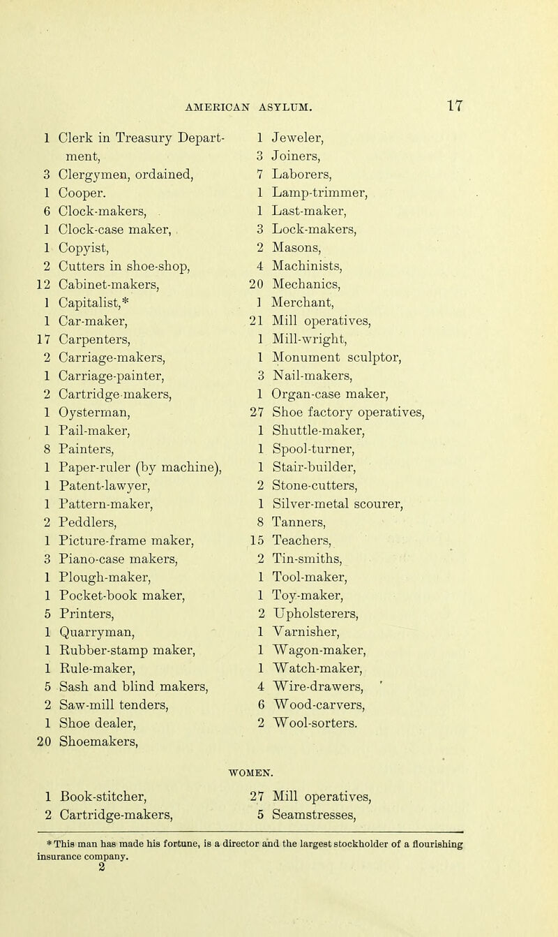 1 Clerk in Treasury Depart- ment, 3 Clergymen, ordained, 1 Cooper. 6 Clock-makers, . 1 Clock-case maker, , 1 Copyist, 2 Cutters in shoe-shop, 12 Cabinet-makers, 1 Capitalist,* 1 Car-maker, 17 Carpenters, 2 Carriage-makers, 1 Carriage-painter, 2 Cartridge-makers, 1 Oysterman, 1 Pail-maker, 8 Painters, 1 Paper-ruler (by machine), 1 Patent-lawyer, 1 Pattern-maker, 2 Peddlers, 1 Picture-frame maker, 3 Piano-case makers, 1 Plough-maker, 1 Pocket-book maker, 5 Printers, 1 Quarryman, 1 Rubber-stamp maker, 1 Rule-maker, 5 Sash and blind makers, 2 Saw-mill tenders, 1 Shoe dealer, 20 Shoemakers, 1 Jeweler, 3 Joiners, 7 Laborers, 1 Lamp-trimmer, 1 Last-maker, 3 Lock-makers, 2 Masons, 4 Machinists, 20 Mechanics, ] Merchant, 21 Mill operatives, 1 Mill-wright, 1 Monument sculptor, 3 Nail-makers, 1 Organ-case maker, 27 Shoe factory operatives, 1 Shuttle-maker, 1 Spool-turner, 1 Stair-builder, 2 Stone-cutters, 1 Silver-metal scourer, 8 Tanners, 15 Teachers, 2 Tin-smiths, 1 Tool-maker, 1 Toy-maker, 2 Upholsterers, 1 Varnisher, 1 Wagon-maker, 1 Watch-maker, 4 Wire-drawers, 6 Wood-carvers, 2 Wool-sorters. WOMEN. 1 Book-stitcher, 27 Mill operatives, 2 Cartridge-makers, 5 Seamstresses, * This man has made his fortune, is a director and the largest stockholder of a flourishing insurance company.