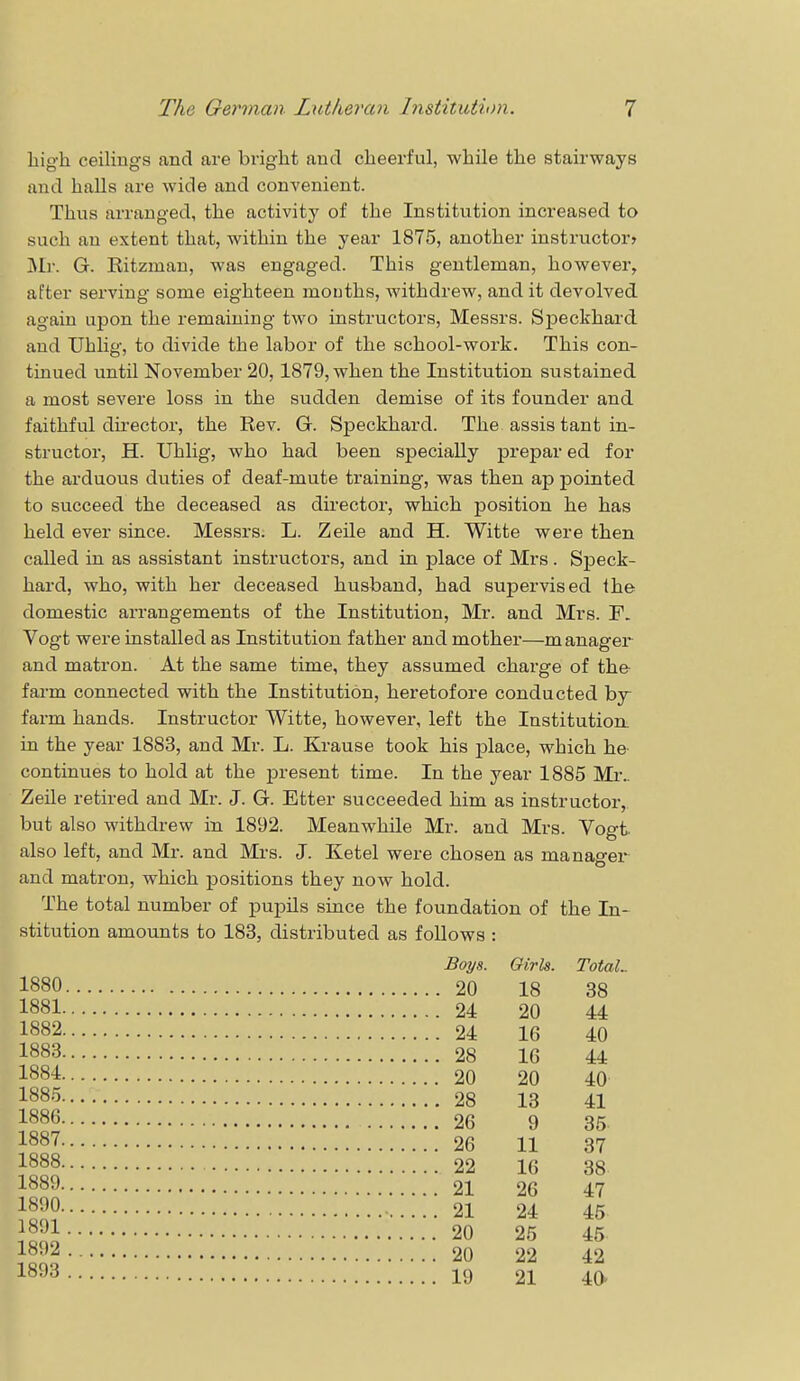 high ceilings and are bright and cheerful, while the stairways and halls are wide and convenient. Thus arranged, the activity of the Institution increased to such an extent that, within the year 1875, another instructor? Mr. G. Eitzman, was engaged. This gentleman, however, after serving some eighteen months, withdrew, and it devolved again upon the remaining two instructors, Messrs. Speckhard and Uhlig, to divide the labor of the school-work. This con- tinued until November 20, 1879, when the Institution sustained a most severe loss in the sudden demise of its founder and faithful director, the Rev. G. Speckhard. The assis tant in- structor, H. Uhlig, who had been specially prepar ed for the arduous duties of deaf-mute training, was then ap pointed to succeed the deceased as director, which position he has held ever since. Messrs. L. Zeile and H. Witte were then called in as assistant instructors, and in place of Mrs . Speck- hard, who, with her deceased husband, had supervised the domestic arrangements of the Institution, Mr. and Mrs. F. Vogt were installed as Institution father and mother—manager and matron. At the same time, they assumed charge of the- farm connected with the Institution, heretofore conducted by farm hands. Instructor Witte, however, left the Institution, in the year 1883, and Mr. L. Krause took his place, which he- continues to hold at the present time. In the year 1885 Mr. Zeile retired and Mr. J. G. Etter succeeded him as instructor, but also withdrew in 1892. Meanwhile Mr. and Mrs. Vogt also left, and Mr. and Mrs. J. Ketel were chosen as manager and matron, which positions they now hold. The total number of pupils since the foundation of the In- stitution amounts to 183, distributed as follows : Boys. Girls. Total.. 1880 20 18 38 1881 24 20 44 1882 24 16 40 1883 28 16 44 1884 20 20 40 1885 28 13 41 1886 26 9 35 1887 26 11 37 J888 22 16 38 1889 21 26 47 1890 21 24 45 IS 20 25 45 RH 20 22 42 1893 19 21 40-