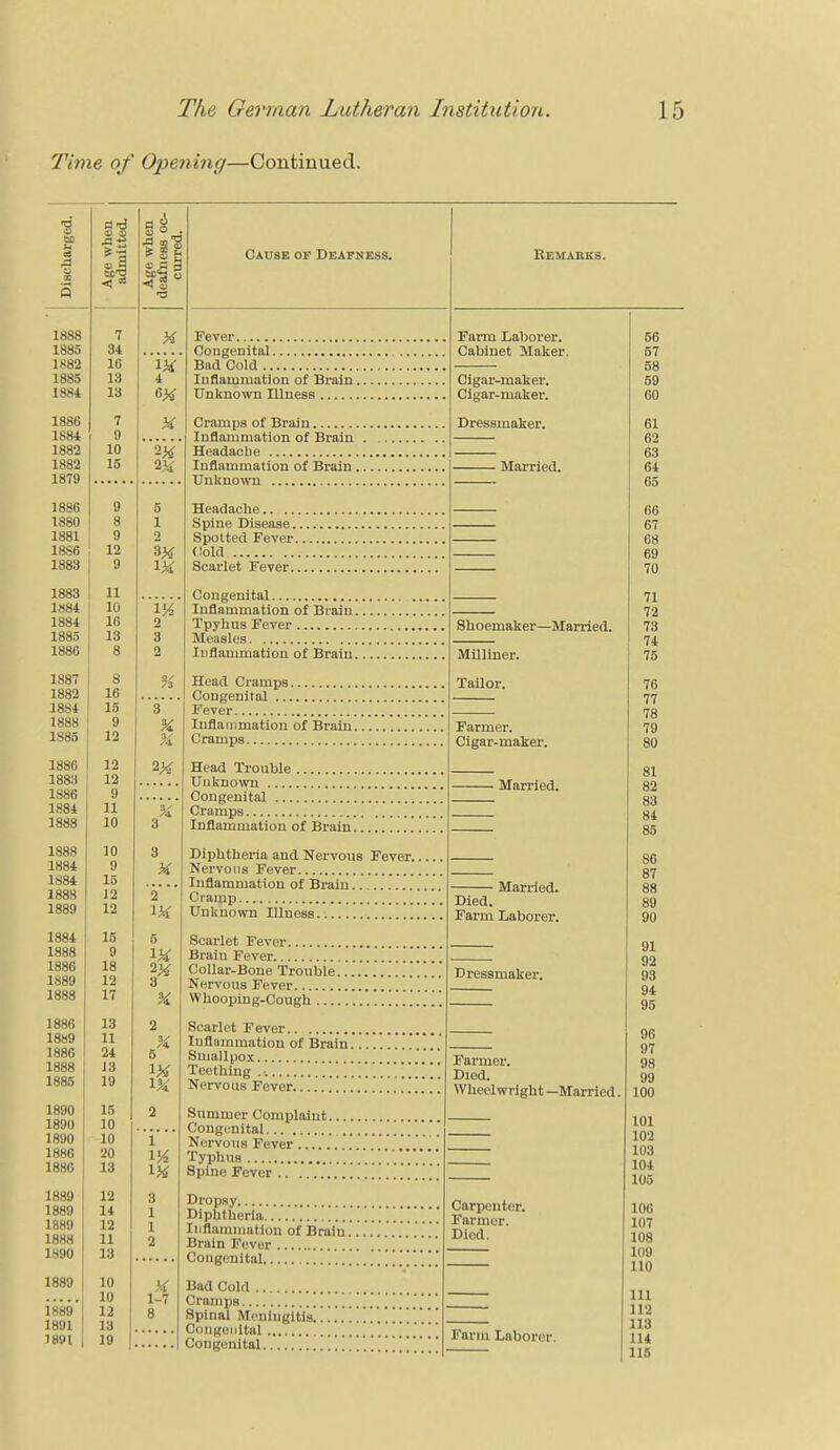 Time of Opening—Continued. i as 4 2* 2* 5 1 2 3* 1* 2 2X 2 5 2 5 1% Cause of Deafness. Fever Congenital Bad Cold Inflammation of Brain. Unknown Illness Cramps of Brain Inflammation of Brain Headache Inflammation of Brain. Unknown Headache.. Spine Disease. Spotted Fever. Cold Scarlet Fever.. Congenital Inflammation of Brain. Tpyhus Fever Measles Inflammation of Brain. Head Cramps Congenital Fever Inflammation of Brain. Cramps Remarks. Farm Laborer. Cabinet Maker. Cigar-maker. Cigar-maker. Dressmaker. Married. Shoemaker—Married. Milliner. Tailor. Head Trouble Unknown Congenital Cramps Inflammation of Brain. Diphtheria and Nervous Fever. Nervous Fever Inflammation of Brain Cramp Unknown Illness Scarlet Fever Brain Fever Collar-Bone Trouble. Nervous Fever Whooping-Cough Scarlet Fever Inflammation of Brain. Smallpox Teething Nervous Fever Summer Complaint. Congenital Nervous Fever Typhus Spine Fever Farmer. Cigar-maker. Married. Married. Died. Farm Laborer. Dressmaker. Farmer. Died. Wheelwright —Married. Dropsy Diphtheria Inflammation of Bruiu. Brain Fever Congenital Bad Cold Cramps Spinal Meningitis. Congenital Congenital Carpenter. Farmer. Died. Farm Laborer. 56 57 58 59 60 61 62 63 61 65 66 67 68 69 70 71 72 73 74 75 76 77 78 79 80 81 82 83 84 85 S6 87 88 89 90 91 92 93 94 95 96 97 98 99 100 101 102 103 104 105 106 107 108 Klil 110 111 112 113 114 115