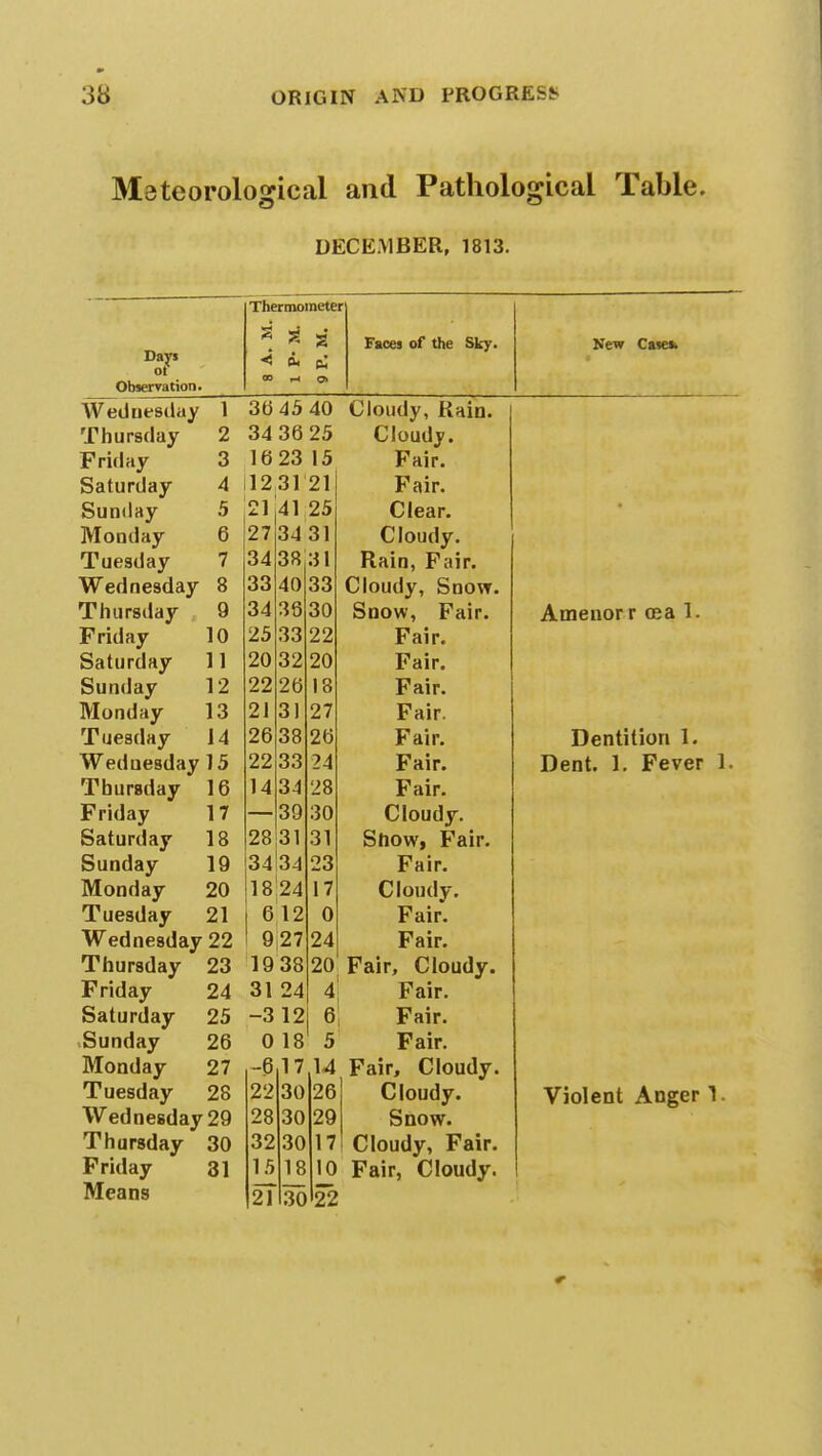 Meteorological and Pathological Table. DECEMBER, 1813. Days of Observation. Wednesday 1 Thursday 2 Friday 3 Saturday 4 Sunilay 5 Monday 6 Tuesday 7 Wednesday 8 Thursday 9 Friday 10 Saturday 11 Sunday 12 Monday 13 Tuesday 14 Wednesday 15 Thursday 16 Friday Saturday Sunday Monday Tuesday Wednesday 22 Thursday 23 Friday Saturday Sunday Monday Tuesday Wednesday 29 Thursday 30 Friday 31 Means 17 18 19 20 21 24 25 26 27 28 Thermomete * ji s < 0- h' CO rrf q» r Faces of the Sky. New Cases. 36 45 40 — : Cloudy, Kain. 34 36 25 fl,Wl.tr, L/ioutly. 1623 15 r air. 1231 21 Fair. 21 41 25 t/iear. 27 34 31 1 1I 111 111 V 34 38 'i l I- ... n Li* ' i . n riain, r air. 33 40 •oiouoy, &now. 34 38 oO IJIJUM ^ 1 All ■ A moil nr T ry» A 1 /xUieilUI 1 tea i. 25 33 22 Vaif r air. 20 32 20 Vu'tr v air. 22 26 18 ± (til • 21 31 27 r air. 26 38 26 r All. uenuiioii i. 22 33 24 r air. uent. J. rever i. 14 34 28 Fair X rill . 39 30 O loudv w I yj mil ■ 28 31 31 DllOWf r dir. 34|34 23 Fair. 18 24 17 Cloudy. 612 0 Fair. 1 9|27 24 Fair. 1938 20 Fair, Cloudy. 31 24 Fair. -3 12 i Fair. 0 18 5 Fair. -6 17 14 Fair, Cloudy. 22 30 26 Cloudy. Violent Anger 1. 28 30 29 Snow. 32 30 17 Cloudy, Fair. 15 18 10 Fair, Cloudy. 2) 30 22