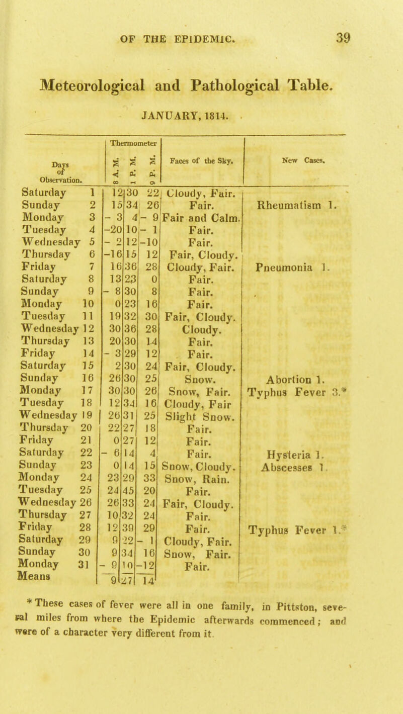 Meteorological and Pathological Table. JANUARY, 1814. Days of Observation. Thermometer Faces of the Sky. New Cases. Saturday 1 12 30 'I'l Cloudy, Fair. Sunday 2 15 34 2C Fair. Monday 3 - 3 4 h 8 Fair and Calm Tuesday 4 -20 10 - 1 Fair. Wednesday 5 _ o 12 -10 Fair. Thursday 6 -16 15 12 Fair, Cloudy. Friday 7 16 36 28 Cloudy, Fair. Saturday 8 13 23 0 Fair. Sunday 9 - 8 30 8 Fair. Monday 10 0 23 16 Fair. Tuesday 11 19 32 30 Fair, Cloudy. Wednesday 12 30 36 28 Cloudy. Thursday 13 20 30 14 Fair. Friday 14 - 3 29 12 Fair. Saturday 15 2 30 24 Fair, Cloudy. Sunday 16 26 30 25 Snow. Monday 17 30 30 26 Snow, Fair. Tuesday 18 12 34 16 Cloudy, Fair Wednesday 19 26 31 25 Slight Snow. Thursday 20 22 27 18 Fair. Friday 21 0 27 12 Fair. Saturday 22 - 6 14 4 Fair. Sunday 23 0 14 15 Snow, Cloudy. Monday 24 23 29 33 Snow, Rain. Tuesday 25 2J 45 20 Fair. Wednesday 26 26 33 24 Fair, Cloudy. Thursday 27 10 32 24 Fair. Friday 28 12 39 29 Fair. Saturday 29 9 22 - 1 Cloudy, Fair. Sunday 30 9 U 16 Snow, Fair. Monday 31 - 9 10 -12 Fair. Means 9 Z7 14 Rheumatism 1. Pneumonia 1. Abortion 1. Typhus Fever 3.* Hysteria 1. Abscesses 1 Typhus Fever 1. * These cases of fever were all in one family, in Pittston, seve- ral miles from where tbe Epidemic afterwards commenced; and were of a character very different from it