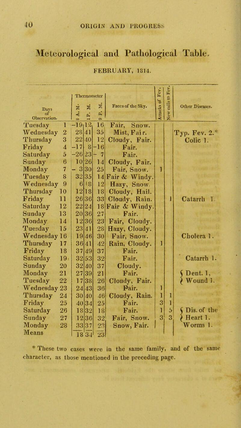 Meteorological and Pathological Table FEBRUARY, 1814. Thermometer > Ik c s to Fev, Utl} S •53 Faces of the Sky. n ,M O ct Q of Oh a > Observation. CO o> < 55 Tuesday 1 -19 12 16 Fair, Snow. TIT 1 1 Wednesday 2 28 41 35 Mist, Fai r. Thursday 6 22 40 12 Cloudy, Fair. Friday 4 -17 8 -16 Fair. Saturday 5 -26 23 - 7 Fair. Sunday 6 10 26 14 i...... i n _; _ Cloudy, Fair. Monday 7 - 3 30 25 Fair, Snow. 1 Tuesday 8 32 35 14 O «<! — B-r 117 i _ J r air oi W indy. Wednesday 9 6 !8 12 Hazy, Snow Thursday 10 12 18 18 Cloudy, Hail. Friday 11 26 36 33 Cloudy, Rain. 1 Saturday 12 22 24 18 b air & Windy. Sunday 13 20 36 27 r air. Monday 14 12 36 23 Fair, Cloudy. Tuesday 15 23 41 28 Hazy, Cloudy. Wednesday 16 19 46 30 Fair, Snow. Thursday 17 36 41 42 Ram, Cloudy. 1 1 Friday 18 37 49 37 r all • Saturday Sunday 19 32 53 32 Fair. 20 32 40 37 Cloudy. Monday 21 27 39 21 Fair. Tuesday 22 17 38 26 Cloudy, Fair. Wednesday 23 24 43 36 Pair. 1 Thursday 24 30 40 46 Cloudy, Rain. 1 1 Friday 25 40 34 25 Fair. 3 1 Saturday 26 18 32 18 Fair. 1 5 Sunday 27 12 36 32 Fair, Snow. 3 3 Monday 28 33 37 23 Snow, Fair. Means 18 34 23 Other Diseases. Typ. Fev. 2. Colic 1. Catarrh 1 Cholera 1 Catarrh 1. Dent. 1, Wound 1. Dis. of the Heart 1. Worms 1. * These two cases were in the same family, and of the same character, as those mentioned in the preceding page.