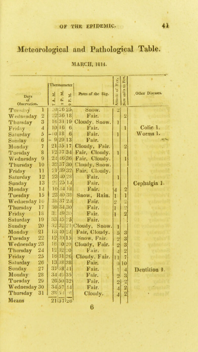 Meteorological and Pathological Table. MARCH, 1814. Days of Obst-rvation. Thermometer si i s < 0. t~ Ol Paces of the Sky. > - < h a Tiresd >y 1 .0 .,0 25 Snow. 2 Wi'ilm sday 2 a :i0 18 Fair. 2 Thursday 3 to 31119 Cloudy, Snow. 1 Friday 4 |p to 6 Fair. 1 Saturday 5 -.0 18 6 Fair. 1 Sunday 6 - 9 29113 Fair. Monday 7 21 35jl7 Cloudy, Fair. 2 Tuesday 8 37134 Fair, Cloudy. 1 Wednesday 9 24 4636 Fair, Cloudy. 1 Thursday 10 32 3730 Cloudy, Snow. Friday 11 21 3932 Fair, Cloudy. Saturday 12 23 40 28 Fair. 1 Sunday 13 ■ 25 14 Fair. Monday 14 10 .:4 ik Fair. 4 2 Tuesday 15 23 40 38 Snow, Rain. 1 1 Wednesday 10 36 M 2-1 Fair. 2 - Thursday 17 30 34 30 Fair. 1 Friday 18 3. 49 30 Fair. 1 2 Saturday 19 :>'. 15 •.'5 b air. Sunday 20 ■ .1*. 32 21 Cloudy, Snow. 1 Monday 21 ia 10 24 Fair, Cloudy. 5 3 Tuesday 22 12 3p 15 Snow, Pair. 2 3 Wednesday 23 lo 0 20 Cloudy, Fair. 2 3 Thursday 24 12 32 ■o Pair. J 2 Friday 25 16 31 20 Cloudy, Fair. 1 1 7 Saturday 26 13 3jR :<8 Fair. •;) 10 Sunday 27 37 a 8 -11 Fair. 1 ) 4 Monday 28 34|4l> 35 Fair. 2 :i Tuesday 21) 20 50 32 Fair. 2 2 Wednesday 30 34 57 14 Fair. 4 2 Thursday 31 38 1 Cloudy. 4 2 Means 21137 .Other Diseases, Colic 1. Worms 1. Cephalgia 1 Dentition 1
