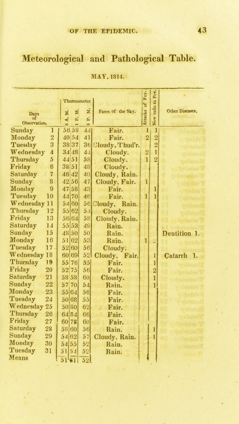 Meteorological and Pathological Table. MAY, 1814. Days 01 Observation. Thermometer si s a «j e; a •Or* Ol Faces of the Sky. o J3 - - < New calls to Fct. Sunday 1 56,58 44 Fair. 1 1 Monday 2 40 54 41 Fair. 2 2 Tuesday 3 38 37 1 36 Cloudy, Tbud'r. 2 Wednesday 4 34 48 44 Cloudy. 2 1 Thursday 5 44 51 58 Cloudy. 1 2 Friday ' 6 38 51 48 Cloudy. Saturday 7 46 42 40 Cloudy, Rain. Sunday 8 42 56 47 Cloudy, Fair. 1 Monday 9 47 58 43 Fair. 1 Tuesday 10 44 70 4tJ Fair. 1 1 Wednesday 11 54 60 5<; Cloudy, Rain. Thursday 12 55 62 5J Cloudy. Friday 13 56 64 58 Cloudy, Rain. Saturday 14 55 53 49 Rain. Sunday 15 48 50 50 Rain. Monday 16 51 62 53 Rain. 1 Tuesday 17 52 60 56 Cloudy. Wednesday 18 60 69 52 Cloudy, Fair. 1 Thursday 19 55 76 55 Fair. 1 Friday 20 52 75 56 Fair. 2 Saturday 21 58 58 60 Cloudy. 1 Sunday 22 57 70 54 Rain. 1 Monday 23 55 64 56 Fair. Tuesday 24 50 68 55 Fair. Wednesday 25 50 80 62 Fair. Thursday 26 64 84 66 Fair. Friday 27 60 78 60 Fair. Saturday 28 58 60 56 Rain. 1 Sunday 29 54 b2 57 Cloudy, Rain. 1 Monday 30 54 55 52 Rain. Tuesday 31 51 54 52 Rain. < Means 51 tjl 52 Other Diseases. Dentition ]. Catarrh 1.