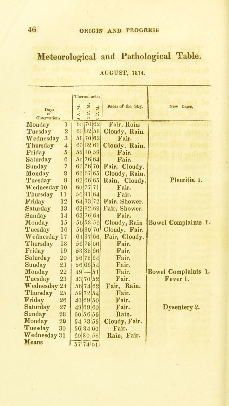Meteorological and Pathological Table. AUGUST, 1814. Days of Observation. Thermometer £ * a < * su w ** o> Paces or the Sky. New Case*. Monday 1 70 62 Fair, Rain. I Tuesday 2 6(, o2 58 Cloudy, Rain. Wednesday 3 58 70 62 Fair. Thursday 4 60 62 61 Cloudy, Rain. Friday 5 55 30 59 Fair. Saturday 6 56 76 64 Fair. Sunday 7 62 76 70 Fair, Cloudy. Monday 8 66 67 65 Cloudy, Rain. Tuesday 9 62 66 65 Rain, Cloudy. Pleuritis. 1. Wednesday 10 60 77 71 Fair. Thursday 11 56 8] 64 Fair. Friday 12 64 83 72 Fair, Shower. Saturday 13 62 82 68 Fair, Shower. Sunday 14 63 76 64 Fair. Monday 15 56 58 56 Cloudy, Rain Bowel Complaints 1. Tuesday 16 56 80 70 Cloudy, Fair. Wednesday 17 64 87 66 Fair, Cloudy. Thursday 18 56 78 66 Fair. Friday 19 58 88 66 Fair. Saturday 20 56 78 64 Fair. Sunday 21 56 66 54 Fair. Monday 22 49 51 Fair. Bowel Complaints I. Tuesday 23 43 70 52 Fair. Fever 1. Wednesday 24 56 74 62 Fair, Rain. Thursday 25 59 72 54 Fair. Friday ' 26 40 69 50 Fair. Saturday 27 49 69 60 Fair. Dysentery 2. Sunday 28 50 56 55 Rain. Monday 29 54 73 55 Cloudy, Fair. Tuesday 30 56 84 60 Fair. Wednesday 31 60 80 58 Rain, Fair. 57 74