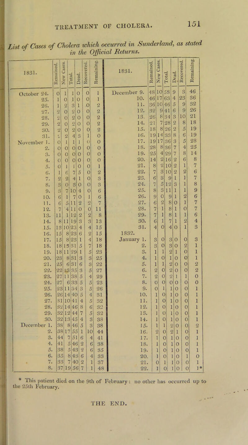 List of Cases of Cholera which occurred in Sunderland, as stated in the Official Returns. 1831. 3 c 2 £ New Cases. 2 o —1 •a n o 3 d D u. > O 8 s Remaining. 1831. d ZJ § s wi 9 3 j & O 5 2 o rH 1 Dead. | Recovered. Remaining. October 24. 0 i 1 0 0 1 December 9. 18 10 5S 9 3 46 25. 1 0 1 0 0 1 10. 16 17 S3 4 23 36 26. 1 2 3 1 0 2 11. 36 10 46 5 9 32 27. 2 0 2 0 0 2 12. 12 9 41 6 9 26 28. 0 0 2 0 0 2 13. 26 8 34 3 10 21 29. 2 0 O 0 0 2 14. 21 7 28 2 8 18 30. 2 0 2 0 0 2 15. 18 8 26 2 5 19 31. 2 4 3 1 0 16. 19 H 33 8 6 19 November 1. 0 1 1 1 0 0 17. 19 17 36 3 5 28 2. 0 0 0 0 0 0 18. 28 8 36 7 4 25 3. 0 0 0 0 0 0 19. 25 4 29 7 8 14 4. 0 0 0 0 0 0 20. 14 2 16 2 6 8 5. 0 1 1 0 0 1 21. 8 2 10 2 1 7 6. 1 6 7 5 0 2 22. 7 3 10 2 2 6 7. 2 2 4 1 0 3 23. 6 3 9 1 1 7 8. 3 0 3 0 0 3 24. 7 5 12 3 1 8 9. 3 7 10 4 0 6 25. 8 3 11 1 1 9 10. 6 1 7 0 1 6 26. 9 0 9 1 2 6 11. 6 5 11 2 2 7 27. 6 2 8 0 1 7 12. 7 4 11 0 0 11 28. 7 1 8 1 0 7 13. 11 1 12 2 2 8 29. 7 1 8 1 1 6 14. 8 11 19 3 3 13 30. 6 1 7 1 2 4 15. 13 10 23 4 4 15 31. 4 0 4 0 1 3 16. 15 8 23 6 2 15 1832. 17. 15 8 23 1 4 18 January 1. 3 0 3 0 0 3 18. 18 13 31 5 7 18 2. 3 0 3 0 2 1 19. 18 11 29 i 5 23 3. 1 1 2 1 0 1 20. 23 8 31 3 3 25 4. 1 0 1 0 0 1 21. -25 6 31 6 3 22 5. 1 1 2 0 0 2 22. 22 13 35 3 5 27 6. 2 0 2 0 0 2 23. 27 11 38 5 4 29 7. 2 0 2 1 1 0 24. 27 6 33 5 5 23 8. 0 0 0 0 0 0 25. 2C 11 34 3 5 26 9. 0 1 1 0 0 1 26. 2£ 14 4C 5 4 31 10. 1 c 1 0 0 1 27. 31 1C 41 4 5 32 11. 1 c 1 0 0 1 28. 8‘, 14 4C 8 6 32 12. 1 c 1 0 0 1 29. 35 IS 44 7 5 32 13. 1 t 1 0 0 1 30. 35 If 45 4 C 38 14. 1 c 1 0 c 1 December 1. 3£ 8 4£ 5 C 38 15. 1 2 0 c 2 2. 3? r 55 1 1C 44 16. 5 ( 2 1 c 1 3. 4^ 51 6 4 41 17. c 1 0 c 1 4. 4 5 4( 2 f 38 18. ( 1 0 c 1 5. 31 t 4f 2 f 35 19. ) 1 0 c 1 6. 3. f 4: 6 / 33 20. 1 0 0 7. 3; 1 ' 4( ) 2 37 21. ( 0 c 1 8. 37|1£ 5( > 7 1 48 22. 3 I'O c 1* * This patient died on the 9th of February ; no other lias occurred up to the 25th February. THE END