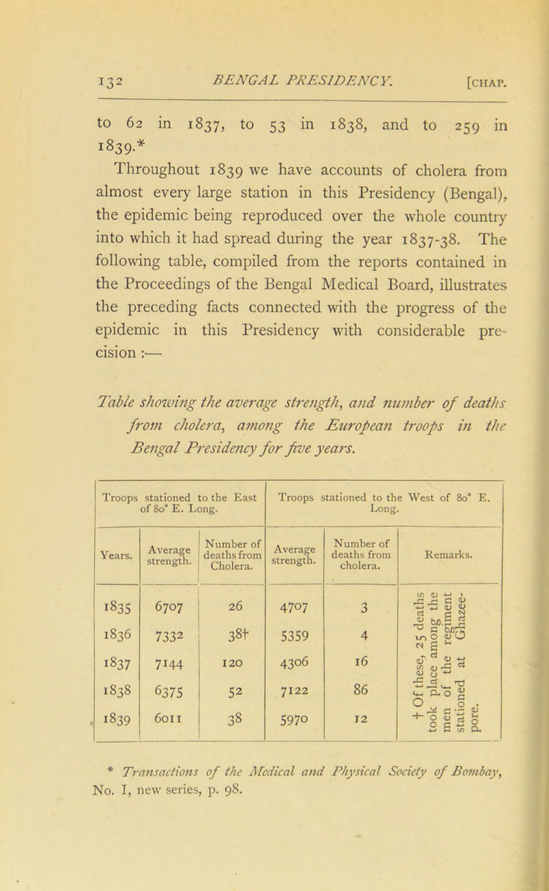 to 62 in 1837, to 53 in 1838, and to 259 in 1839.* Throughout 1839 we have accounts of cholera from almost every large station in this Presidency (Bengal), the epidemic being reproduced over the whole country into which it had spread during the year 1837-38. The following table, compiled from the reports contained in the Proceedings of the Bengal Medical Board, illustrates the preceding facts connected with the progress of the epidemic in this Presidency with considerable pre- cision :— Table showing the average strength, and number of deaths from cholera, among the European troops in the Bengal Presidency for five years. Troops stationed to the East Troops stationed to the West of 8o° E. of 80 E. JLong. Long Years. Average strength. Number of deaths from Cholera. Average strength. Number of deaths from cholera. Remarks. 1/3 <U ■*-» J. 1835 6707 26 4707 3 25 death mong th regimen Ghazee 1836 7332 38+ 5359 4 1837 7H4 120 4306 16 V- V <V 0 ^ 1838 6375 52 7122 86 t Ofth took pla men of stationed pore. 1839 6oiI 38 597° 12 * Transactions of the Medical and Physical Society of Bombay, No. I, new series, p. 98.