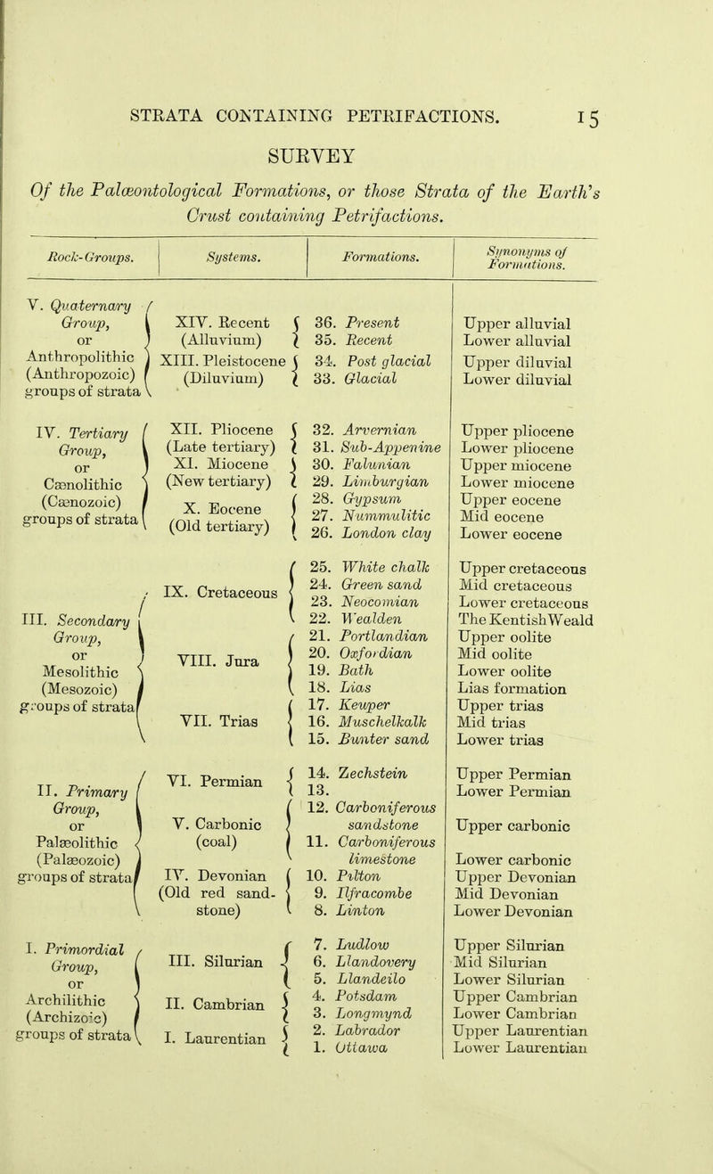 STRATA CONTAINING PETRIFACTIONS. SUEVEY 15 Of the PalcBontological Formations, or those Strata of the EartK'i Crust containing Petrifactions. Rock-Groups. Systems, Formations. Si/noni/ms oj ForiiKttions. V. Quaterncury f Group, or Anthropolithic (Anthropozoic) | groups of strata IV. Tertiary Group, or Casnolithic (Caenozoic) groups of strata I III. Secondary ! Group, I or j Mesolithic \ (Mesozoic) j g:'0ups of strataf II. Primary Group, or Palaeolithic (Palaeozoic) groups of strata/ I. Primordial Group, or Archilithic (Archizor'c) groups of strata ^ XIY. Recent (Alluvium) XIII. Pleistocene (Diluvium) XII. Pliocene (Late tertiary) XL Miocene (New tertiary) X. Eocene (Old tertiary) IX. Cretaceous YIII. Jura YII. Trias 36. Present 35. Recent 34. Post glacial 33. Glacial 32. 31. 30. 29. 28. 27. 26. Arvernian Suh-Appenine Falunian Limhurgian Gypsum Nummulitic London clay VI. Permian y. Carbonic (coal) TV. Devonian (Old red sand- stone) III. Silurian II. Cambrian 1. Laurentian 25. White chalh 24. Green sand 23. Neocomian 22. Wealden 21. Portlandian 20. Oxfordian 19. Bath 18. Lias 17. Keuper 16. MuschelTcalk 15. Bunter sand 14. Zechstein 13. 12. Carboniferous sandstone 11. Carboniferous limestone 10. Ptlton 9. Ilfracombe 8. Linton 7. Ludlow 6. Llandovery 5. Llandeilo 4. Potsdam 3. Longmynd 2, Labrador 1. Ottawa Upper alluvial Lower alluvial Upper diluvial Lower diluvial Upper pliocene Lower pliocene Upper miocene Lower miocene Upper eocene Mid eocene Lower eocene Upper cretaceous Mid cretaceous Lower cretaceous The Kentish Weald Upper oolite Mid oolite Lower oolite Lias formation Upper trias Mid trias Lower trias Upper Permian Lower Permian Upper carbonic Lower carbonic Upper Devonian Mid Devonian Lower Devonian Upper Silurian Mid Silurian Lower Silurian Upper Cambrian Lower Cambrian Upper Laurentian Lower Laurentian