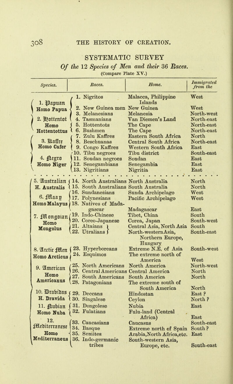 SYSTEMATIC SUEVEY Of the 12 Species of Men and their 36 Maces. (Compare Plate XV.) Species. Races. Home. Immigrated from the 1. Pajjuan Homo Papua 2. f^ottmtot Homo Hottentottus 3. maffre Homo Cafer 4. §.t^Xti Homo Niger Nigritos New Guinea men Melanesians Tasmanians Hottentots Bushmen Zulu Kaffres Beschuanas Congo Kaffres Tibu negroes Soudan negroes Senegambians Nigritians Malacca, Philippine Islands New Guinea Melanesia Van Diemen's Land The Cape The Cape Eastern South Africa Central South Africa Western South Africa Tibu district Soudan Senegambia Nigritia West West North-west North-east North-east North-east North North-east East South-east East East East 5. ^Hstraltan (14. H. Australis 115. /16. 6. fHaag \i7. Homo Malayus j 18. 7. fHonptan(i^- Homo \f- Mongolus ^22! North Australians North Australia South Australians South Australia Sundanesians Sunda Archipelago Polynesians Pacific Archipelago Natives of Mada- gascar Indo-Chinese Coreo-Japanese Altaians ) Utralians ) 8. Arctic Mtn ( Hyperboreans Esquimos Homo Arcticus 9. %mzxkm Homo Americanus 24. 25. 26. 27. 28. 32. 10. IBrabtijas i 29. H. Dravida t 30, 11. Nubian r31 Homo Nuba 12. lErtitcrrancse Homo Mediterraneus 33. 34. 35. 36. North Americans Central Americans South Americans Patagonians Deccans Singalese Dongolese Fulatians Caucasians Basque Semites Indo-germanic tribes Madagascar Tibet, China Corea, Japan Central Asia, North Asia North-westemAsia, Northern Europe, Hungary Extreme N.E. of Asia The extreme north of America North America Central America South America The extreme south of South America Hindostan Ceylon Nubia Fulu-land (Central Africa) Caucasus Extreme north of Spain Arabia,North Africa,etc. South-western Asia, Europe, etc. North North West West East South South-west South South-east South-west West North-west North North North East ? North ? East East South-east South ? East South-east
