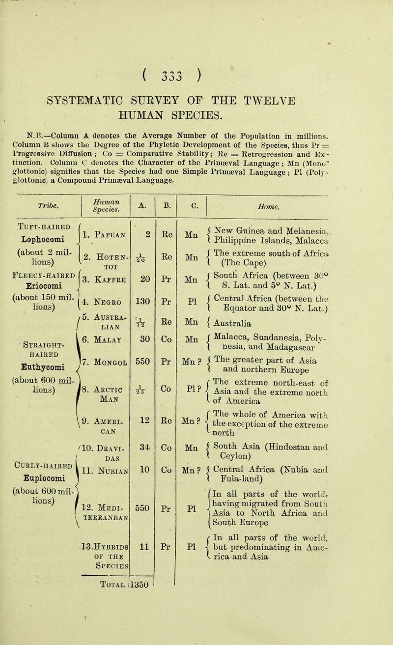 SYSTEMATIC SURVEY OF THE TWELVE HUMAN SPECIES. N,B.—Column A denotes the Average Number of the Population in millions. Column B shows the Degree of the Phyletic Development of the Species, thus Pr = Progressive Diflfusion; Co = Comparative Stability; Re = Retrogression and Ex- tinction. Column C denotes the Character of the PrimEeval Language ; Mn (Mono glottonic) signifies that the Species had one Simple Primaeval Language; PI (Poly- glottoniC/ a Compound Primaeval Language. Tribe. Human Species. B. C. Home. Tuft-haired Lophocomi (about 2 mil- g lions) V Fleecy-haieed Eriocomi (about 150 mil. ^ lions) I I'- 1. Papuan HOTEN. TOT 3. Kaffre Straight- haired Euthycomi (about 600 mil- lions) 6. Negro Austra, LIAN Malay Curly-haired Euplocomi (about 600 mil- lions) 7. Mongol Arctic Man 9. Ameri. can /lO. Dravi- DAS 11. Nubian 12. Medi- terranean 13.HYBRIDS OF THE Species Total 1350 ' 20 130 ' I 1 2 30 550 12 34 10 550 11 Re Re Pr Pr Re Co Pr Co Re Co Co Pr Pr Mn Mn Mn PI Mn Mn Mn? PI.? Mn? Mn Mn? PI PI ( New Guinea and Melanesia, I Philippine Islands, Malacca [ The extreme south of Africa i (The Cape) f South Africa (between 30^* I S. Lat. and 5° N. Lat.) f Central Africa (between the \ Equator and 30<* N. Lat.) I Australia [ Malacca, Sundanesia, Poly- [ nesia, and Madagascar S The greater part of Asia ( and northern Europe ' The extreme north-east of Asia and the extreme north ^ of America ' The whole of America with the exception of the extreme - north ■ South Asia (Hindostan and ■ Ceylon) I Central Africa (Nubia and [ Fula-land) IIn all parts of the world, having migrated from South Asia to North Africa and South Europe ' In all parts of the world, but predominating in Ame- V rica and Asia