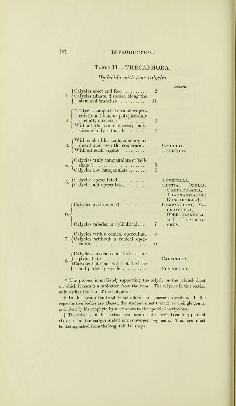 Table II.—THECAPHORA. Hydroida with true calycles. iCalycIes erect and free 2 Calycles adnate, disposed along the stem and branches 11 r* Calycles supported on a short pro- I cess from the stem; polypitesonly 2. <( partially retractile 3 I Without the stem-process; poly- [ pites wholly retractile 4 I With snake-like tentacular organs 3. < distributed over the ccenosarc .. I Without such organs ( Calycles truly campanulate or bell- 4. ■ shaped 5 (Calycles uot campanulate 6 r \ Calycles operculated I Calycles not operculated f Calycles ovato-conic X I 1 [ Calycles tubular or cylindrical.... 7 i Calycles with a conical operculum. 8 7. I Calycles without a conical oper- 1 culum 9 [ Calycles constricted at the base and g j pedicellate ■ 1 Calycles not constricted at the base ( and perfectly' sessile Genera. Ol'HIODES. IIalecium. lothenella. Clytia, Obelia, Campanulaeia, Thaumantias and GoNOTHTB^At. Campanulina, Zy- godactyla, Opebcttlarella, and Leptoscy- PHUS. Calycella. cuspidella. * The process immediately supporting the calycle or the jointed shoot on which it rests is a projection from the stem. The calycles in this section only shelter the base of the polypites. f In this group the trophosome affords no generic characters. If the reproductive bodies are absent, the student must treat it as a single genus, and identify his zoophyte by a reference to tlie specific descriptions. I Tiie calycles in this section are mure or less oi<afr, becoming pointed above, where the margin is cleft into convergent segments. This form must be distinguished from the long, tubular shape.
