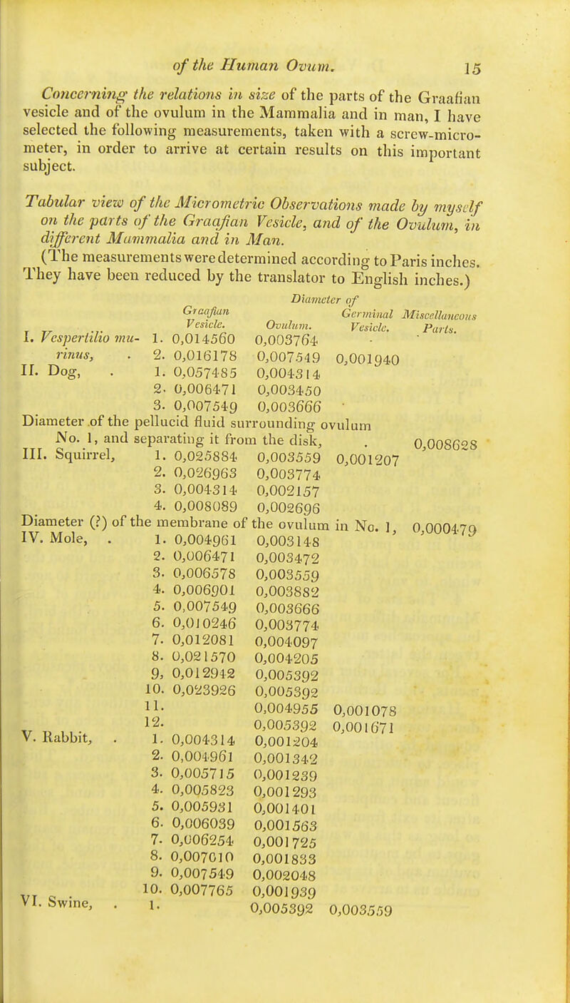 Concerning' the relations in size of the parts of the Graafian vesicle and of the ovulura in the Mammalia and in man, 1 have selected the following measurements, taken with a screw-micro- meter, in order to arrive at certain results on this important subject. Tabular view of the Micrometric Observations made by myself on the parts of the Graafian Vesicle, and of the Ovulum, in diffe7-ent Mammalia and in Man. (The measurements were determined according to Paris inches. They have been reduced by the translator to English inches.) Diameter of Gcnninal Miscellaneous Vesiele. Parts. I. Vcsperlilio viu rinns, II. Dog, . 0,001940 Graafian Vesiele. Ovulum. 1. 0,014560 0,003764. 2. 0,016178 0,007.549 1. 0,057485 0,004314 2. 0,006471 0,003450 3. 0,007549 0,003666 Diameter of the pellucid fluid surrounding ovulum No. 1, and separating it from the disk, III. Squirrel, 1. 0,025884 0,003559 0,0019o7 2. 0,0%-963 0,003774 3. 0,004314 0,002157 4. 0,008089 0,002696 Diameter (?) of the membrane of the ovulum in No. 1, IV. Mole, V. Rabbit, VI. Swine, 1. 0,004961 2. 0,006471 3. 0,006578 4. 0,006901 5. 0,007549 6. 0,0J 0246 7. 0,012081 8. 0,021570 9. 0,012942 10. 0,023926 11. 12. 1. 0,004314 2. 0,004961 3. 0,005715 4. 0,005823 5. 0,005931 6. 0,006039 7. 0,006254 8. 0,007010 9. 0,007549 10. 0,007765 1. 0,003148 0,003472 0,003559 0,003882 0,003666 0,003774 0,004097 0,004205 0,005392 0,005392 0,004955 0,005392 0,001204 0,001342 0,001239 0,001293 0,001401 0,001563 0,001725 0,001833 0,002048 0,001939 0,005392 0,008628 0,000479 0,001078 0,001671 0,003559