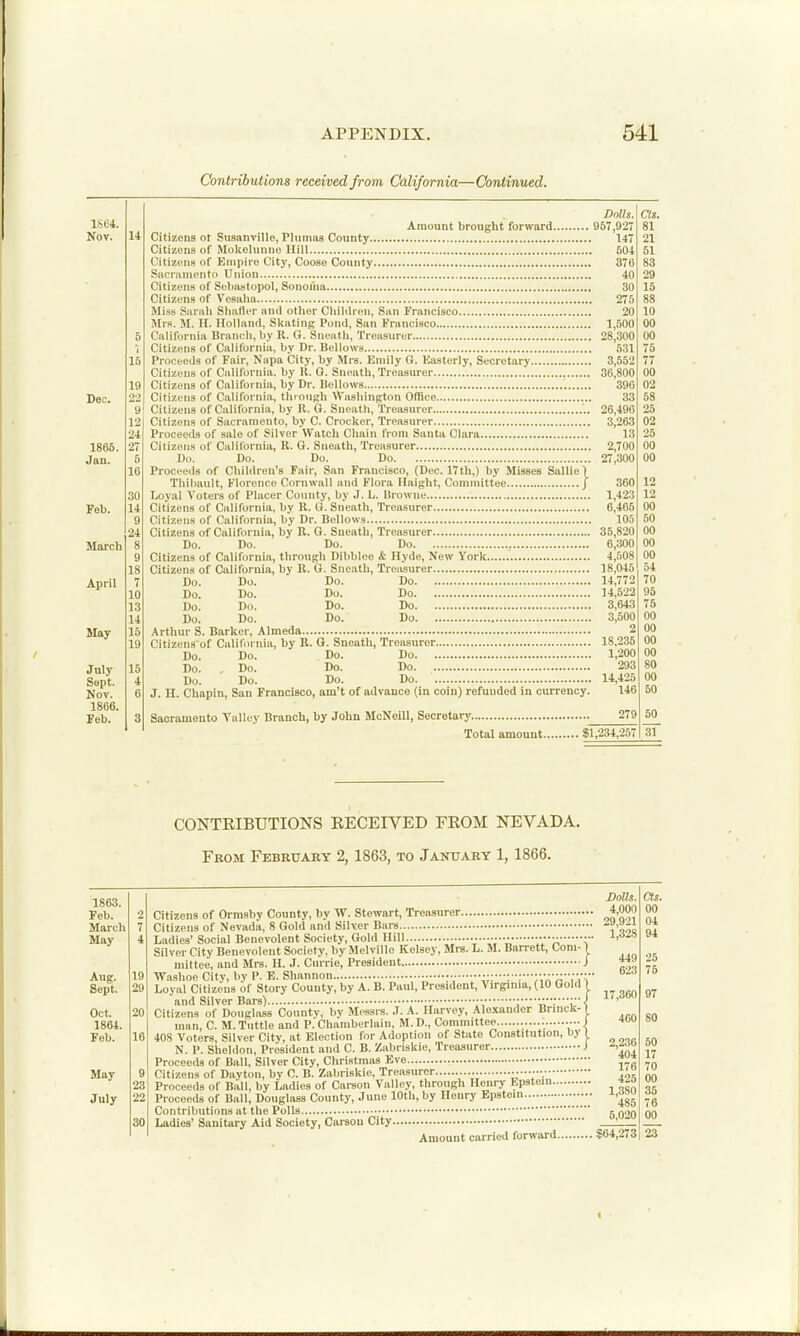 Contributions received from California—Continued. 1S64. Nov. Sec. 1866. Jan. Feb. July Sept. Nov. 1866. Feb. 14 March April May Dnlls. Amount brought forward 957,927 Citizens ot Susnnville, Plumas County 147 Citizens of Molcelunne Hill 504 Citizens of Empire City, Cooso County 376 SacraniPnto Union 40 CitizenH of Subastopol, Sonouia 30 Citizens of Vesaha 275 Miss Sarah Shafler and other Cliililren, San Francisco 20 Mrs. M. II. Holland, Slcating Pond, San Francisco 1,500 California Branch, by R. G. Sneatli, Treasurer 28,300 Citizens of California, by Dr. Bellows 531 Proceeds of Fair, Napa City, by Mrs. Emily G. Easterly, Secretary 3,552 Citizens of Calilbrnia. by R. G. Sneath, Treasurer 36,800 Citizens of California, by Dr. Bellows 396 Citizens of California, thionsh Washington Office 33 Citizens of California, by R. G. Sneath, Treasurer 26,496 Citizens of Sacramento, by C. Crocker, Treasurer 3,263 Proceeds of sale of Silver Watch Chain from Santa Clara 13 Citizens of California, R. G. Sneath, Treasurer 2,700 Do. Do. Do. Do 27,300 Proceeds of Children's Fair, San Francisco, (Dec. 17th,) by Misses Sallie) Thibault, Florence Cornwall and Flora Haight, Committee j 360 Loyal Votei-8 of Placer County, by J. L. Browne 1,423 Citizens of California, by R. 0. Sneath, Treasurer 6,465 Citizens of California, by Dr. Bellows 105 Citizens of California, by R. G. Sneatb, Treasurer 35,820 Do. Do. Do. Do 6,300 Citizens of California, through Dibblee & Hyde, New York 4,508 Citizens of California, by R. G. Sneatb, Treasurer 18,045 Do. Do. Do. Do 14,772 Do. Do. Do. Do 14,522 Do. Do. Do. Do 3,643 Do. Do. Do. Do 3,500 Arthur S. Barker, Almeda 2 Citizens of California, by R. G. Sneath, Treasurer 18,235 Do. Do. Do. Do 1,200 Do. , Do. Do. Do 293 Do. Do. Do. Do 14,425 J. H. Chapin, San Francisco, am't of advance (in coin) refunded in currency. 146 Sacramento Talley Branch, by John McNeill, Secretary 279 Total amount $1,234,257 as. 81 21 61 83 29 15 CONTRIBUTIONS RECEIVED FROM NEVADA. From Febrtjaky 2, 1863, to January 1, 1866. 1863. Feb. March May Aug. Sept. Oct. 1864. Feb. May July 20 16 Citizens of Ormsby County, by W. Stewart, Treasurer Citizens of Nevada, 8 Gold and Silver Bars Ladies' Social Benevolent Society, Gold Hill ••••• •• Silver City Benevolent Society, by Melville Kelsey, Mrs. L. M. Barrett, Com-1 mittee, and Mrs. H. J. Currie, President j ■Washoe Citv, bv 1'. E. Shannon •• ;::. ':;V^;;',V Loyal Citizens of Story County, by A. B. Paul, President, Virgiina, (10 Gold and Silver Bars) •• ••, Citizens of Dougla-ss County, by Messrs. J. A. Harvey, Alexander Brinck- mnn, C. M.Tuttle and P. Chamberlain, M.D., Committee 408 Voters, Silver City, at Election for Adoption of State Constitution, by | N. P. Sheldon, President and C. B. Zabriskie, Treasurer J Proceeds of Ball, Silver City, Christmas Eve Citizens of Dayton, by C. B. Zabriskie, Treasurer Proceeds of Ball, by Ladies of Carson Valley, through Henry Epstein Proceeds of Ball, Douglass County, Juno 10tli,by Henry Epstein Contributions at the Polls Ladies' Sanitary Aid Society, Carson City Amount carried for^val•d Dolls. as. 4,000 00 29,921 04 1,328 94 449 25 623 76 17,360 97 460 80 2,236 50 404 17 176 70 426 00 1,380 35 485 76 6,020 00 564,273 23