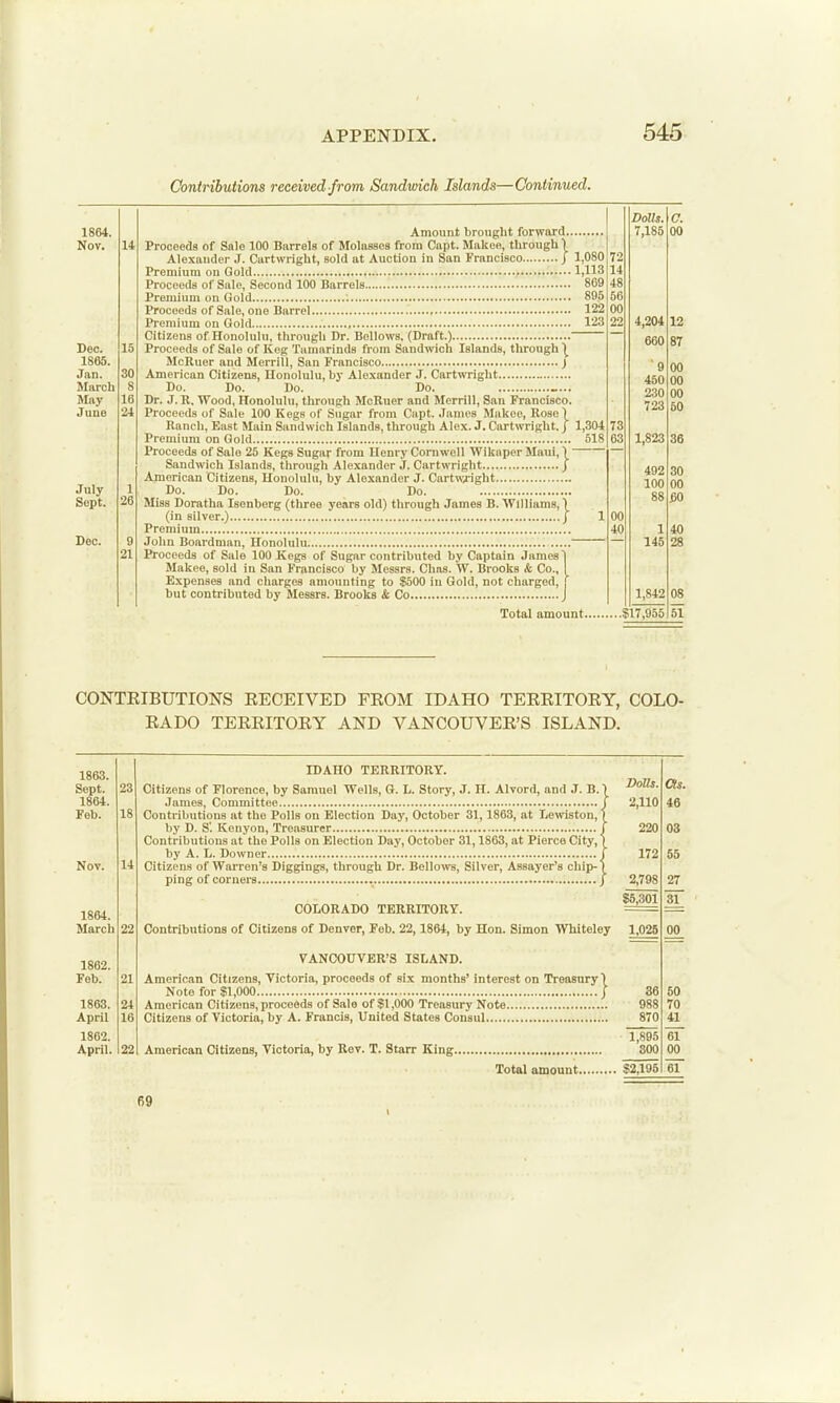 Contributions received from Sandwich Islands—Continued. 14 15 30 Amount brought forward.. Proceeds of Sale 100 Barrels of Molnssos from Capt. Makeo, through I Alexander J. Curtwright, sold at Auction in San Francisco J Premium on Gold Proceeds of Sale, Second 100 Barrels Premium on Gold Proceeds of Sale, one Barrel Premium on Gold Citizens of Honolulu, through Dr. Bellows. (Draft.) ' Proceeds of Sale of Kog Tamarinds from Sandwich Islands, through \ McRuer and Merrill, San Francisco J American Citizens, Ilonolulu, by Alexander J. CartnTight Do. Do. Do. Do. Dr. J. R. Wood, Honolulu, through McRuer and Merrill, San Francisco. Proceeds of Sale 100 K egs of Sugar from Capt. James Makoe, Rose \ Ranch, East Main Sandwich Islands, through Alex. J. Cartwright. J Premium on Gold Proceeds of Sale 25 Kegs Sugar from Henry Coniwell Wikaper Maui, V Sandwich Islands, through Alexander j. Cartwright j American Citizens, Honolulii, by Alexander J. Cartwright Do. Do. Do. Do. Miss Doratha Isenberg (three years old) through James B. Williams, \ (in silver.) j Premium John Boardman, Honolulu ' Proceeds of Sale 100 Kegs of Sugar contributed by Captain James Makee, sold in San Francisco by Messrs. Chns. W. Brooks & Co., Expenses and charges amounting to $500 in Gold, not charged, but contributed by Messrs. Brooks & Co 1,080 1,113 869 896 122 123 1,304 518 Total amount $17,955 61 CONTEIBUTIONS EECEIVED FKOM IDAHO TEEEITORY, COLO- RADO TEERITOEY AND VANCOUVER'S ISLAND. 14 22 IDAHO TERRITORY. Citizens of Florence, by Samuel Wells, G. L. Story, J. H. Alvord, and J. B. 1 James, Committee { 2,110 Contributions at the Polls on Election Day, October 31,1863, at Lewiston, 1 by D. S'. Kenyon, Treasurer } 220 Contributions at the Polls on Election Day, October 31,1863, at Pierce City,1 by A. L. Downer j 172 Citizens of Warren's Diggings, through Dr. Bello^vs, Silver, Assayer's chip-1 ping of corners J 2,798 $5,301 COLORADO TERRITORY. =^ Contributions of Citizens of Denver, Feb. 22,1864, by Hon. Simon Whiteley 1,025 VANCOUVER'S ISLAND. American Citizens, Victoria, proceeds of six months' interest on Treasury 1 Note for 81,000 J 36 American Citizens, proceeds of Sale of $1,000 Treasury Note 988 Citizens of Victoria, by A. Francis, United States Consul 870 1,895 American Citizens, Victoria, by Rev. T. Starr King 300 Total amount $2,195 69