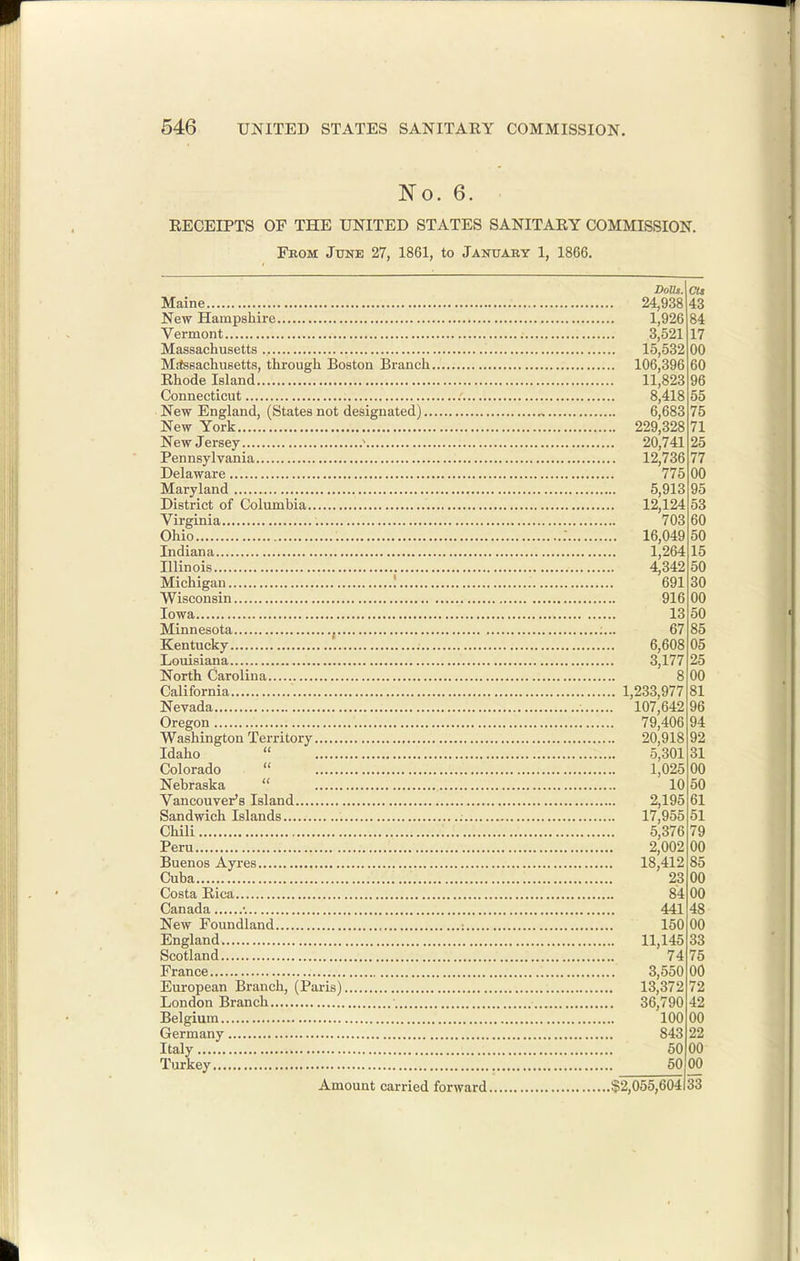 No. 6. EECEIPTS OF THE UNITED STATES SANITARY COMMISSION. From June 27, 1861, to January 1, 1866. DolU. Maine 24,938 New Hampshire 1,926 Vermont 3,521 Massachusetts 15,532 M^sachusetts, through Boston Branch 106,396 Rhode Island 11,823 Connecticut .' 8,418 New England, (States not designated) , 6,683 New York 229,328 New Jersey ^ 20,741 Pennsylvania 12,736 Delaware 775 Maryland 5,913 District of Columbia 12,124 Virginia 703 Ohio ; 16,049 Indiana 1,264 Illinois 4,342 Michigan I 691 Wisconsin 916 Iowa 13 Minnesota , 67 Kentucky 6,608 Louisiana 3,177 North Carolina 8 California 1,233,977 Nevada 107,642 Oregon 79,406 Washington Territory 20,918 Idaho  5,301 Colorado  1,025 Nebraska  10 Vancouver's Island 2,195 Sandwich Islands 17,955 Chili 5,376 Peru 2,002 Buenos Ayres 18,412 Cuba 23 Costa Rica 84 Canada •. 441 New Foundland : 150 England 11,145 Scotland 74 France 3,550 European Branch, (Paris) 13,372 London Branch 36,790 Belgium 100 Germany 843 Italy 50 Tiirkey 50 43 84 17 00 60 96 55 75 71 25 77 00 95 53 60 50 15 50 30 00 50 85 05 25 00 81 96 94 92 31 00 50 61 51 79 00 85 00 00 48 00 33 75 00 72 42 00 22 00 00