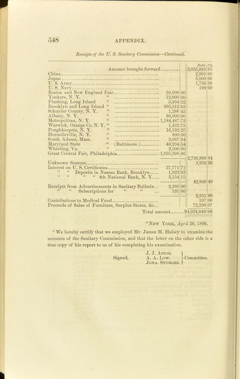 Receipts of the U. S. Sanitary Commission—Continued. Amount brought forward China Japan U. S. Army U. S. Navy Boston and New England Fair 50,000 Yonkers, N. Y.  12,000 Flushing, Long Island  3,934 Brooklyn and Long Island  305,513 Schuyler County, N. Y.  1,287 Albany, N. Y.  80,000 Metropolitan, N. Y.  1,184,487 Warwick, Orange Co. N. Y.  1,432 Poughkeepsie, N. Y.  16,192 Hornellsville, N. Y.  800 South Adams, Mass.  3,087 Maryland State  (Baltimore.) 40,234 Wheeling, Va.  2,500 Great Central Fair, Philadelphia 1,035,398 Unknown Sources Interest on U. S. Certificates 37,771   Deposits in Nassau Bank, Brooklyn 1,923     4th National Bank, N. Y 3,154 Receipts from Advertisements in Sanitary Bulletin... 2,160   Subscriptions for   ... 191 Contributions to Medical Fund Proceeds of Sales of Furniture, Surplus Stores, &c... Total amount Dolls. 2,055,883 2,989 5,000 1,738 199 2,736,868 3,952 42,849 2,351 197 72,298 .$4,924,048 99 Cts. 83 90 00 30 00 84 26 49 80 00 07 New Yoek, April 26, 1866. We hereby certify that we employed Mr. James M. Halsey to examine the accounts of the Sanitary Commission, and that the letter on the other side is a true copy of his report to us of his completing his examination. J. J. ASTOR. I Signed, A. A. Loav. S- Committee. JoNA. Stueges. J