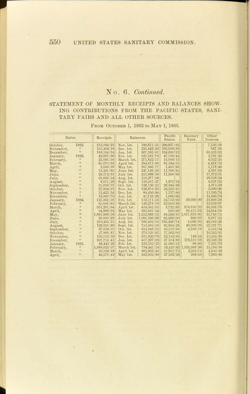 No. 6. Continued. STATEMENT OF MONTHLY EECEIPTS AND BALANCES SHOW- ING CONTRIBUTIONS FROM THE PACIFIC STATES, SANI- TARY FAIRS AND ALL OTHER SOURCES. From Octobeb 1, 1862 to May 1,1865. Bates. Receipts. Balances. Pacific States. Sanitary Fairs. Other Sources. October, 1862. 213,964 23 Nov. 1st. 186,811 21 206,837 65 7,126 58 November, (( 103,406 18 Dec. 1st. 225,442 40 102,558 88 847 30 December, (C 168,154 14 Jan. 1st. 307,333 81 104,630 62 63,523 62 January, 1863. 49,981 66 Feb. 1st. 321,581 78 47,790 44 2,191 22 February, 21,091 50 March 1st. 271,822 17 15,069 15 6,022 35 March, (( 65,676 63 April 1st. 294,475 96 61,194 1,461 51 4,482 12 April, it 2,630 38 May 1st. 267,963 77 98 1,178 40 May, tt 15,491 60 June 1st. 247,140 28 11,109 95 4.381 65 June, July, u 29,172 31 July 1st. 221,669 38 11,800 00 17,372 31 (( 28,628 54 Aug. 1st. 158,277 06 28,628 54 August, (( 8,811 28 Sept. 1st. 126,581 27 1,973 75 6,837 53 September, (( 31,019 31 Oct. 1st. 129,130 23 26,344 68 4,674 63 Oc tuber. CC 27,934 91 Nov. 1st. 126,873 33 24,235 1,117 51 3,699 40 November, (( 12,423 34 Dec. Ist. 89,450 80 60 11,305 74 December, 16,908 76 Jan. Ist. 41,725 28 1,060 00 15,848 76 January, 1864. 121,361 38 Feb. 1st. 122,171 52 52,763 00 50,000 00 18,608 38 February, (( 65,690 85 March 1st. 148,278 419,362 19 63,660 88 12,0.39 30,668 97 March, 351,201 64 April 1st. 53 3,722 65 316,810 23 76 April, (( 94,966 02 May 1st. 393,961 54 500 00 80,411 1,017,625 52 14,054 50 May, (( 1,091,606 56 June 1st. 1,222,669 33 58,234 81 00 15,746 75 June, (( 35,003 22 July 1st. 1,005,396 68 25,286 00 800 00 8,917 40,889 22 July, CC 210,434 31 Auf;. 1st. 886,402 10 165,448 74 4,096 09 48 August, (t 126,931 99 Sept. 1st. 752,592 50 63,604 28 40,000 00 23,327 71 September, (( 67.634 03 Oct. 1st. 614,946 18 69,518 90 2,530 19 5.584 94 October, (C 27.905 81 Nov. 1st. 370,320 91 17,662 00 10.343 81 November, (f 105,553 50 Dec. 1st. 351,920 79 92,152 66 146 54 J 3,264 30 December, CC 237,715 41 Jan. 1st. 417,297 68 37 314 91 178,151 68 22.248 82 JannaiT, 1865. 48,443 29 Feb. 1st. 329,162 23 41,003 51 88 00 7,361178 February, 1,088,025 57 March 1st. 794,341 19 36,429 65 1,035,998 96 15,596 96 March, 39,339 88 April 1st. 602,902 48 31,911 72 - 3,335 76 4,092,40 April, 45,571 42 May Ist. 553,922 88 37,592 26 289 50 7,689166