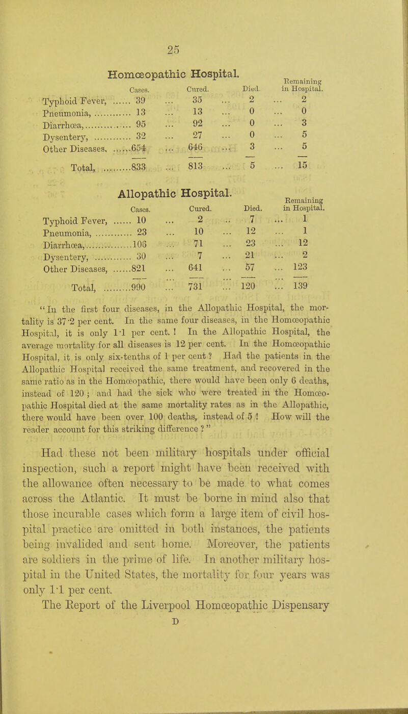 Homoeopathic Hospital Ciises. Tjrplioid Fever, 39 Pnetimonia, 13 Diarrhoea, — 95 Dysenterj'', 32 Other Diseases, 654 Total, 833 Remaining Cured. Dictl. in Hospital. 35 2 2 13 0 0 92 0 3 27 0 5 646 3 5 813 5 ... 15 Allopathic Hospital. Remaining Cases. Cured. Died. in Hospital. Typhoid Fever, 10 2 7 1 23 10 12 1 Diarrhoea, .■.(,i::vv. 106 71 23 ... 12 Dysentery, 30 7 21 2 Other Diseases, 821 .. 641 67 ... 123 Total, ... 990 .. 731 120 ... 139 lu the first four diseases, in the Allopathic Hospital, the mor- tality is 37-2 per cent. In the same four diseases, in the Homoeopathic Hospital, it is only I'l per cent. ! In the Allopathic Hospital, the average mortality for all diseases is 12 per cent. In the Homoeopathic Hospital, it is only six-tentha of 1 per cent ? Had the patients in the Allopathic Hospital received the same treatment, and recovered in the same ratio as in the Homoeopathic, there would have been only 6 deaths, instead of 120 ; and had the sick who were treated in the Homceo- pathic Hospital died at the same mortality rates as in the Allopathic, there would have been over 100 deaths, instead of 5 ! How will the reader account for this striking difference ?  Had these not been military hospitals under official inspection, such a report might have been received with the allowance often necessary to be made to what comes across the Atlantic. It mnst be borne in mind also that those incurable cases wliich form a large item of civil hos- pital practice are omitted in both instances, the patients being invalided and sent home. Moreover, the patients are soldiers in the prime of life. In another military hos- pital in the United States, the mortalit}' for ftjiir years was only 1*1 per cent. The Eeport of the Liverpool Homoeopathic Dispensary D