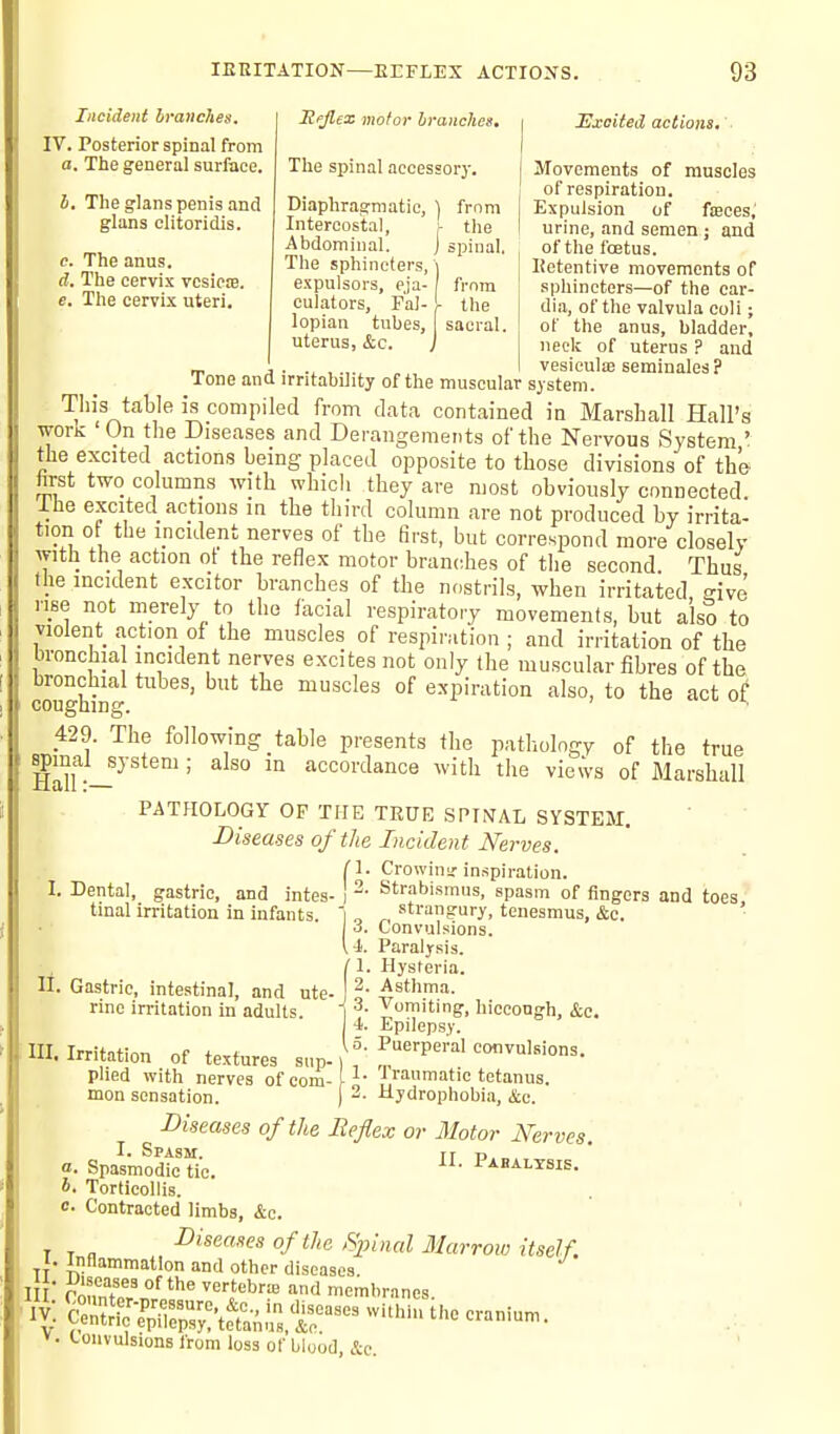 Incident hranches. IV. Posterior spinal from a. The general surface. I. The glans penis and glans clitoridis. c. The anus. d. The cervix vcsicte. e. The cervix uteri. Hejlex motor branches. The spinal accessory. Diaphragmatic, ) from Intercostal, r the Abdominal. J spinal. The sphincters, \ expulsors, eja- from culators, FaJ- \- the lopian tubes, | sacral, uterus, &c. Excited actions. Movements of muscles of respiration. Expulsion of fieces,' urine, and semen; and of the foetus. Ketentive movements of sphincters—of the car- dia, of the valvula coli; of the anus, bladder, neck of uterus ? and -r A- ... ' vesieulie seminales ? Tone and irritability of the muscular system. Tin's table is compiled from data contained in Marshall Hall's work ' On the Diseases and Derangements of the Nervous System ' the excited actions being placed opposite to those divisions of the first two columns with whicli they are most obviously connected the excited actions in the tliird column are not produced by irrita- tion of the incident nerves of the first, but correspond more closely with the action ot the reflex motor branches of the second Thus I he incident excitor branches of the nostrils, when irritated o-ive iise not merely to the facial respiratory movements, but a'lsS to violent action of the muscles of respiration ; and irritation of the U-onchia incident nerves excites not only the muscular fibres of the coughing ' iscles of expiration also, to the act 429. The following table presents the pathology of the true hX- ' '° accordance with the views of Marshall PATHOLOGY OP THE TRUE SPIiVAL SYSTEM. Diseases of the Incident Nerves. fl. Crowinir inspiration. ] 2. Strabismus, spasm of fingers and toes strangury, tenesmus, &c. 3. Convulsions. 4. Paralysis. I. Dental, gastric, and intes- tinal irritation in infants. li. Gastric, intestinal, and ute- rine irritation in adults. /1. Hysteria. I 2. Asthma. 3. Vomiting, hioeongh, &c, i- Epilepsy. 5. Puerperal convulsions. 1. Traumatic tetanus. 2. Hydrophobia, &c. III. Irritation of textures sup plied with nerves of com mon sensation. Diseases of the Reflex or Motor Nerves. a. Spasmodic «c. P^'-^i'^sis. 4. Torticollis. c. Contracted limbs, &c. Diseases of the Spinal Marrow itself. I. Inflammation and other diseases, ll' rountp'rnr ^''^^''-^ membranes. ». i-oiivulsions from loss of blood, &c.